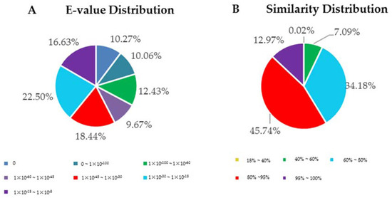 De Novo Transcriptome Characterization, Gene Expression De Novo Transcriptome Characterization, Gene Expression