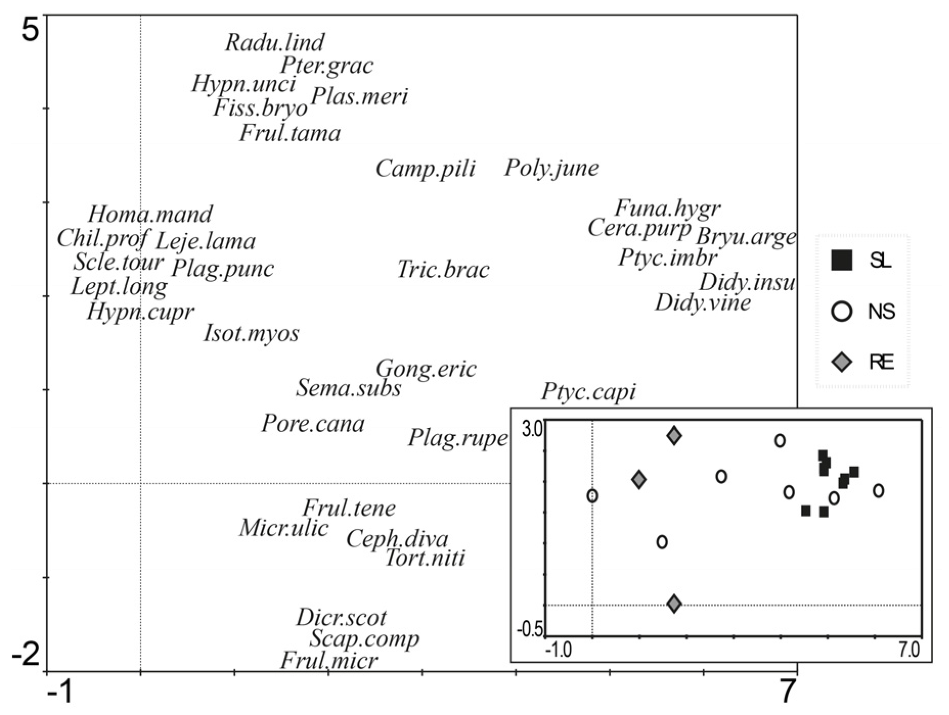 Forests | Free Full-Text | Post-Fire Salvage Logging Imposes a New Disturbance that Retards Succession: The Case of Bryophyte Communities in a Macaronesian Forest | HTML