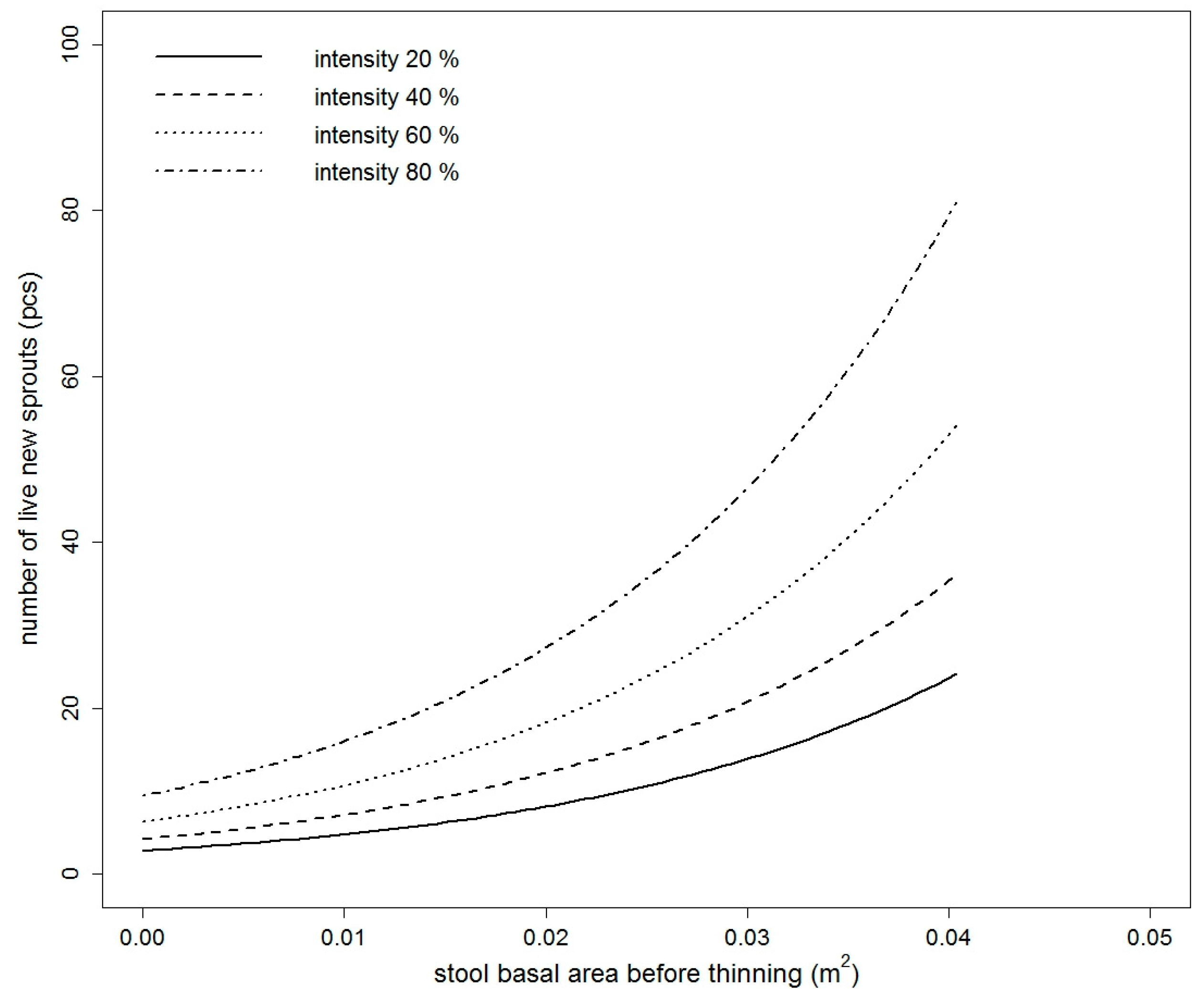 Chart Thinning Guidelines For Long Term Care