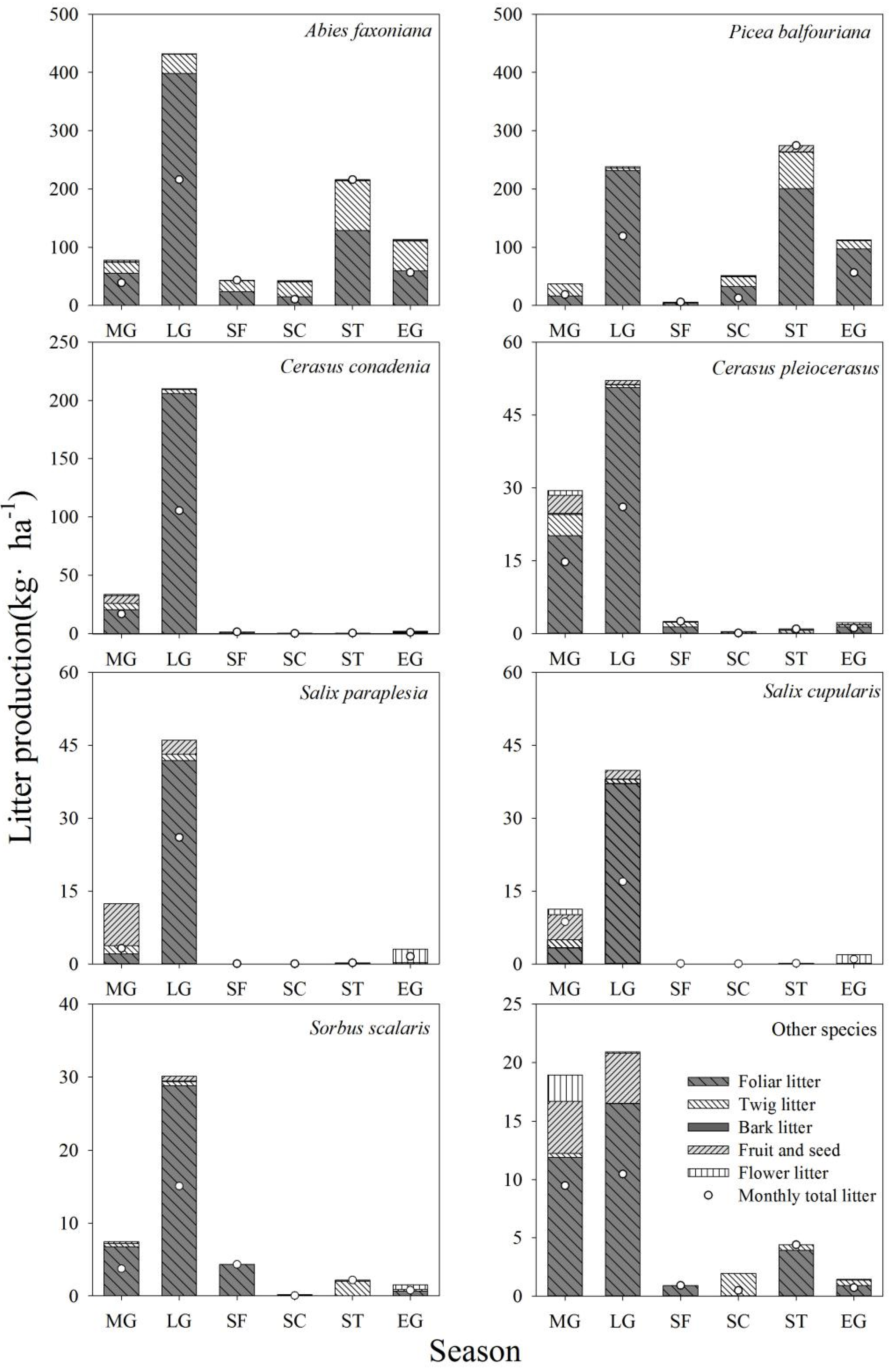 Forests | Free Full-Text | Seasonal Dynamics of Litterfall in a 