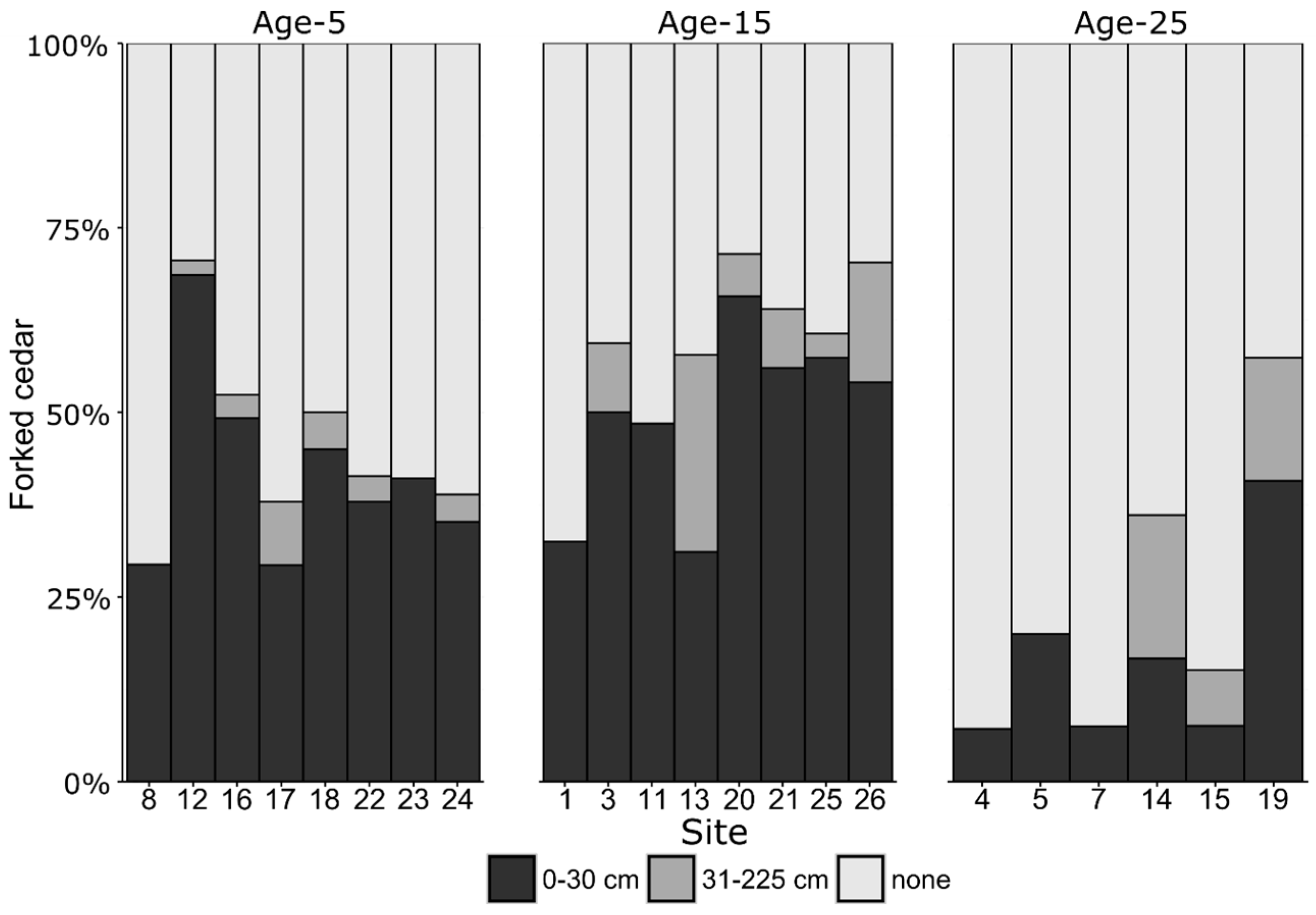 Forests 08 00326 g003 Forests 08 00326 g003