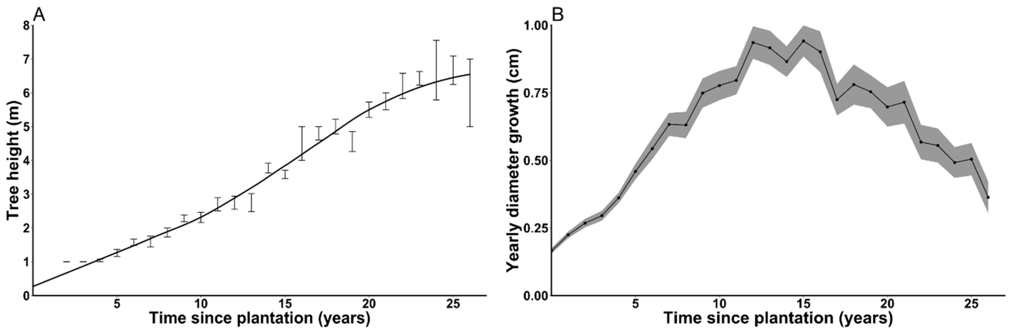 Forests 08 00326 g005 Forests 08 00326 g005