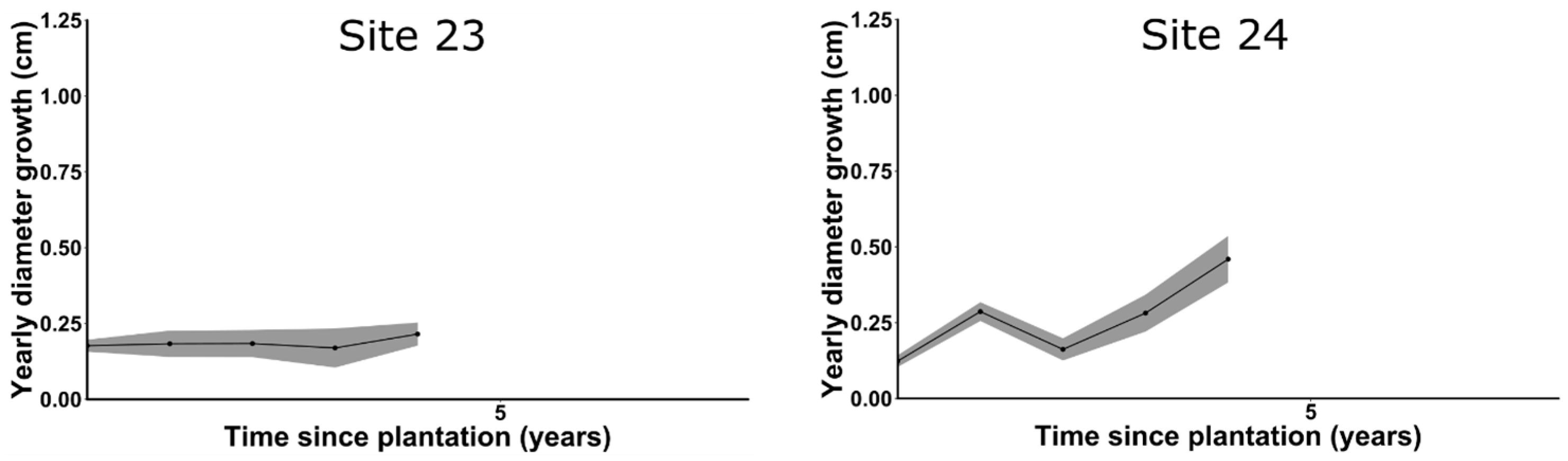 Forests 08 00326 g007b Forests 08 00326 g007b