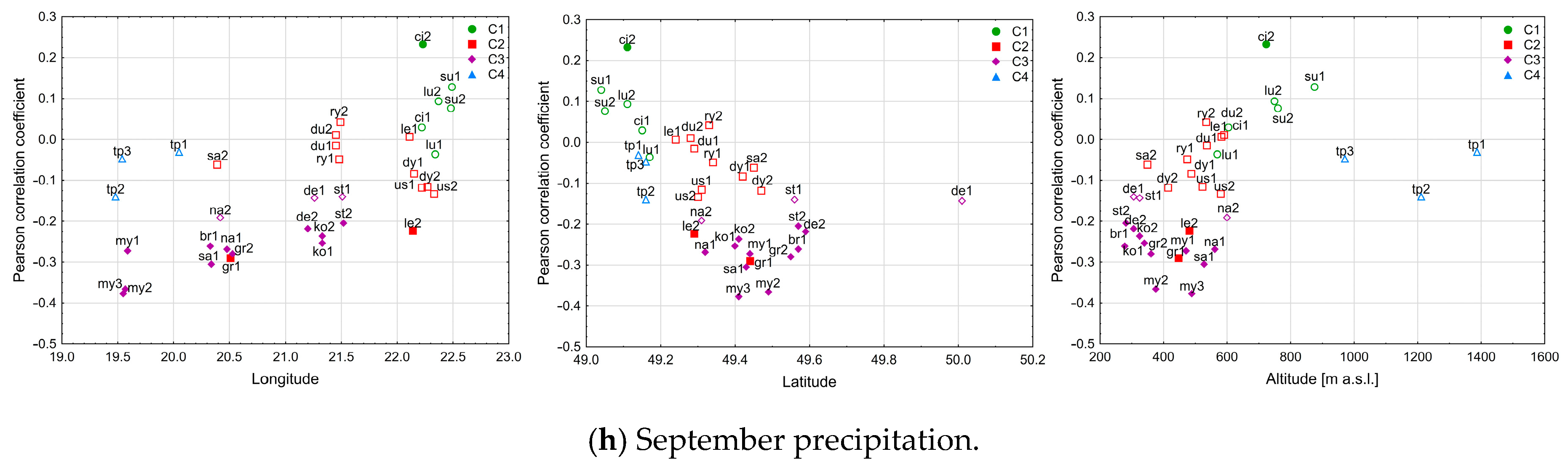 Forests 08 00354 g007c