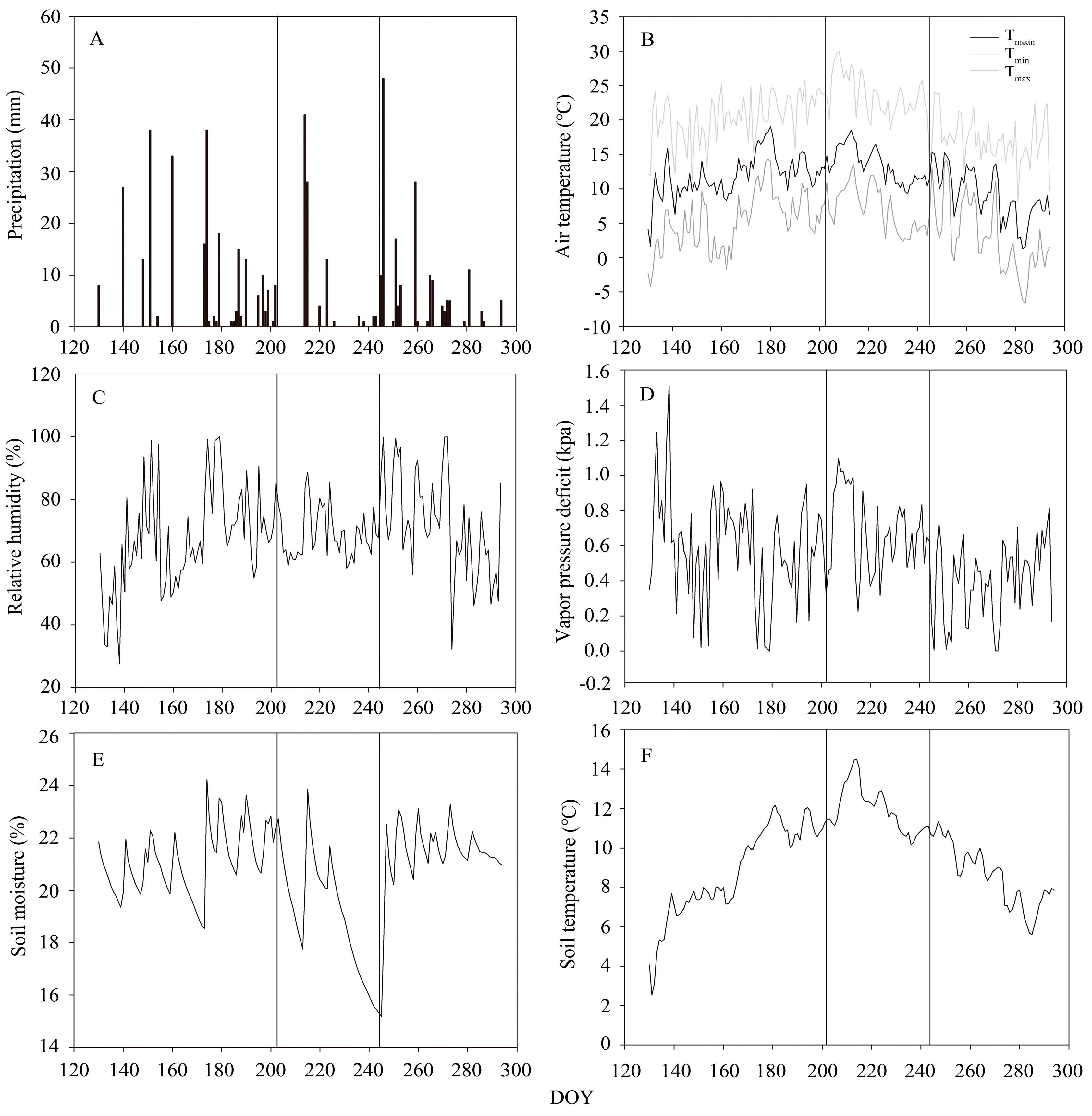 Forests 08 00382 g003 550