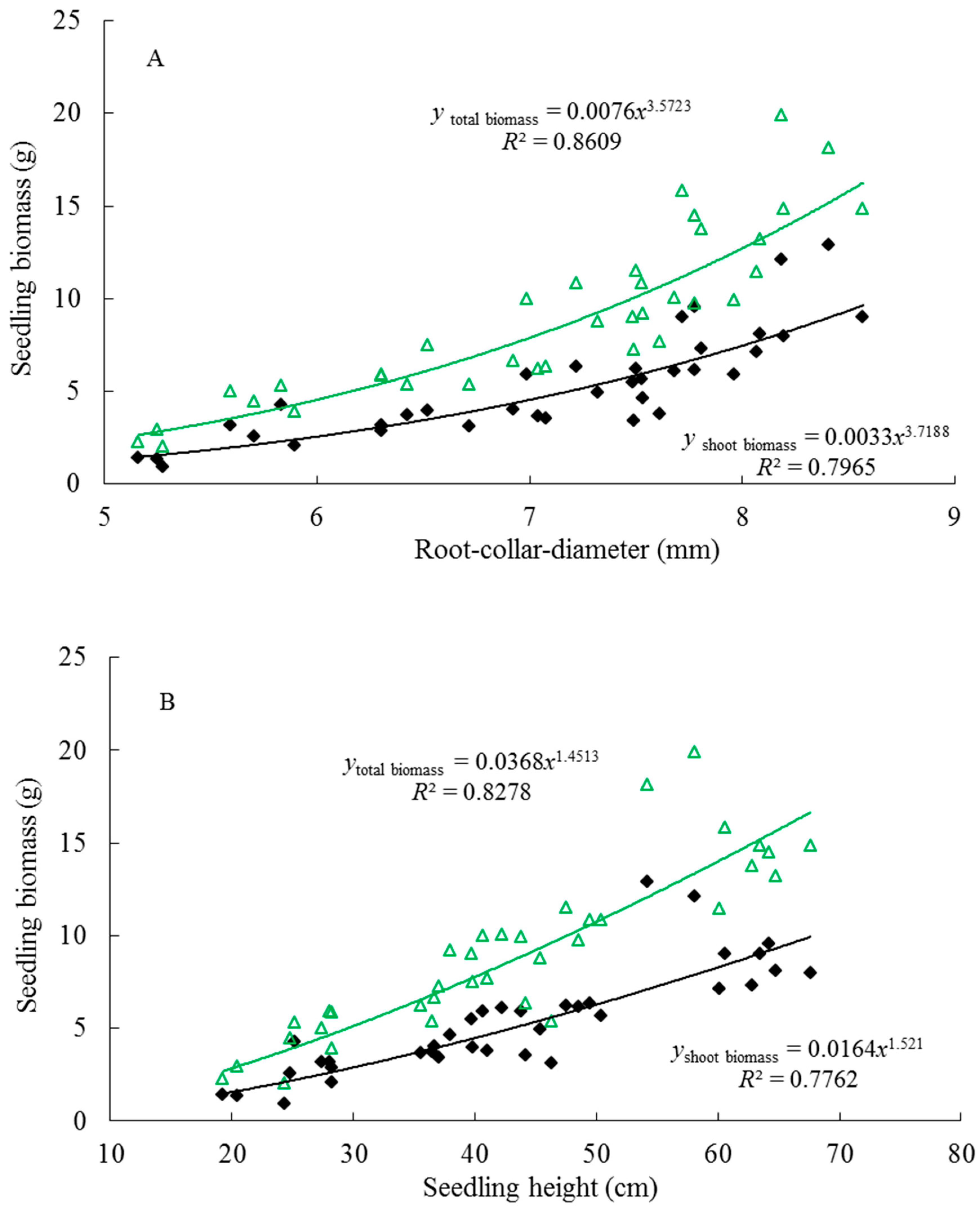 Forests 08 00387 g003
