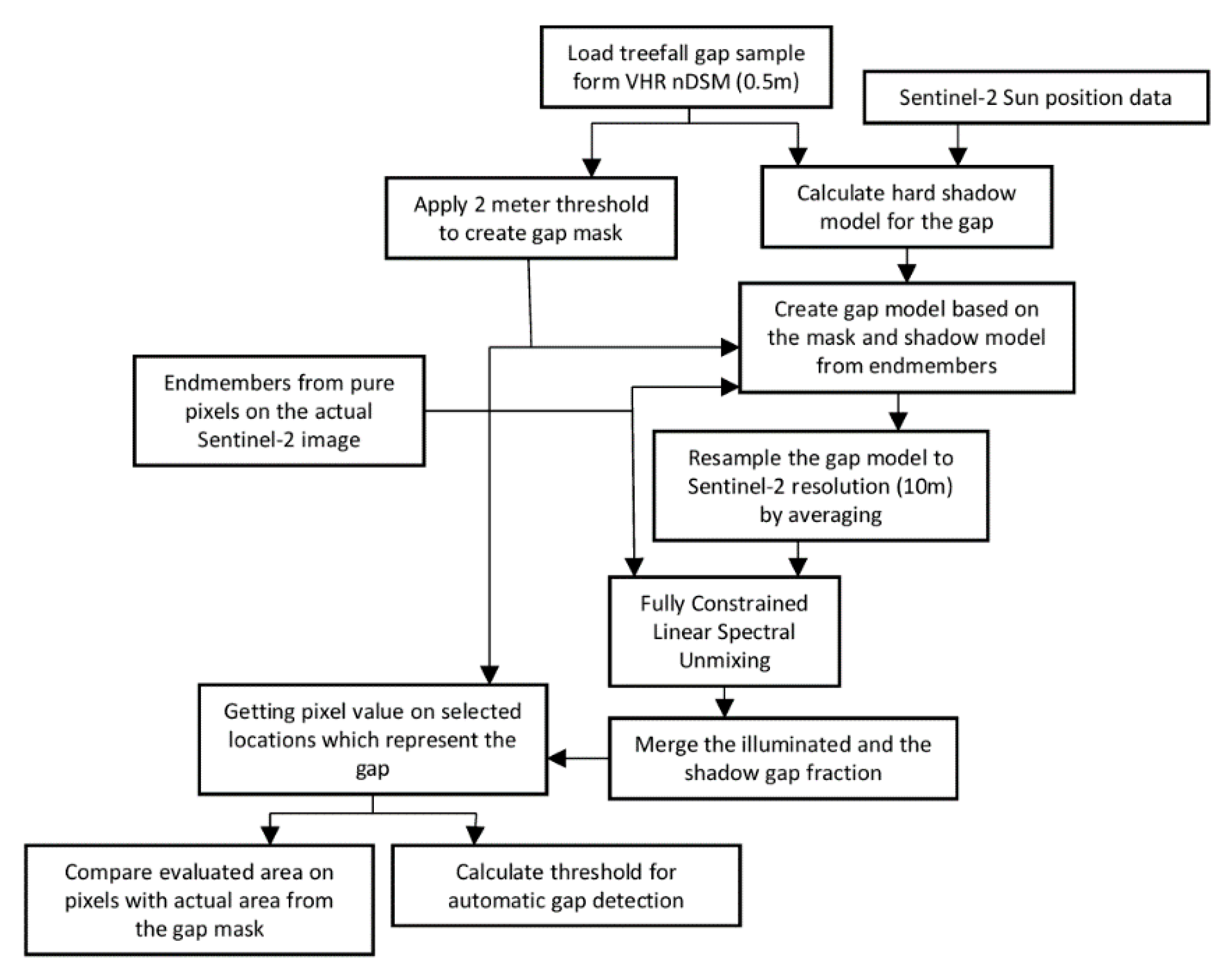 Forests 08 00426 g006
