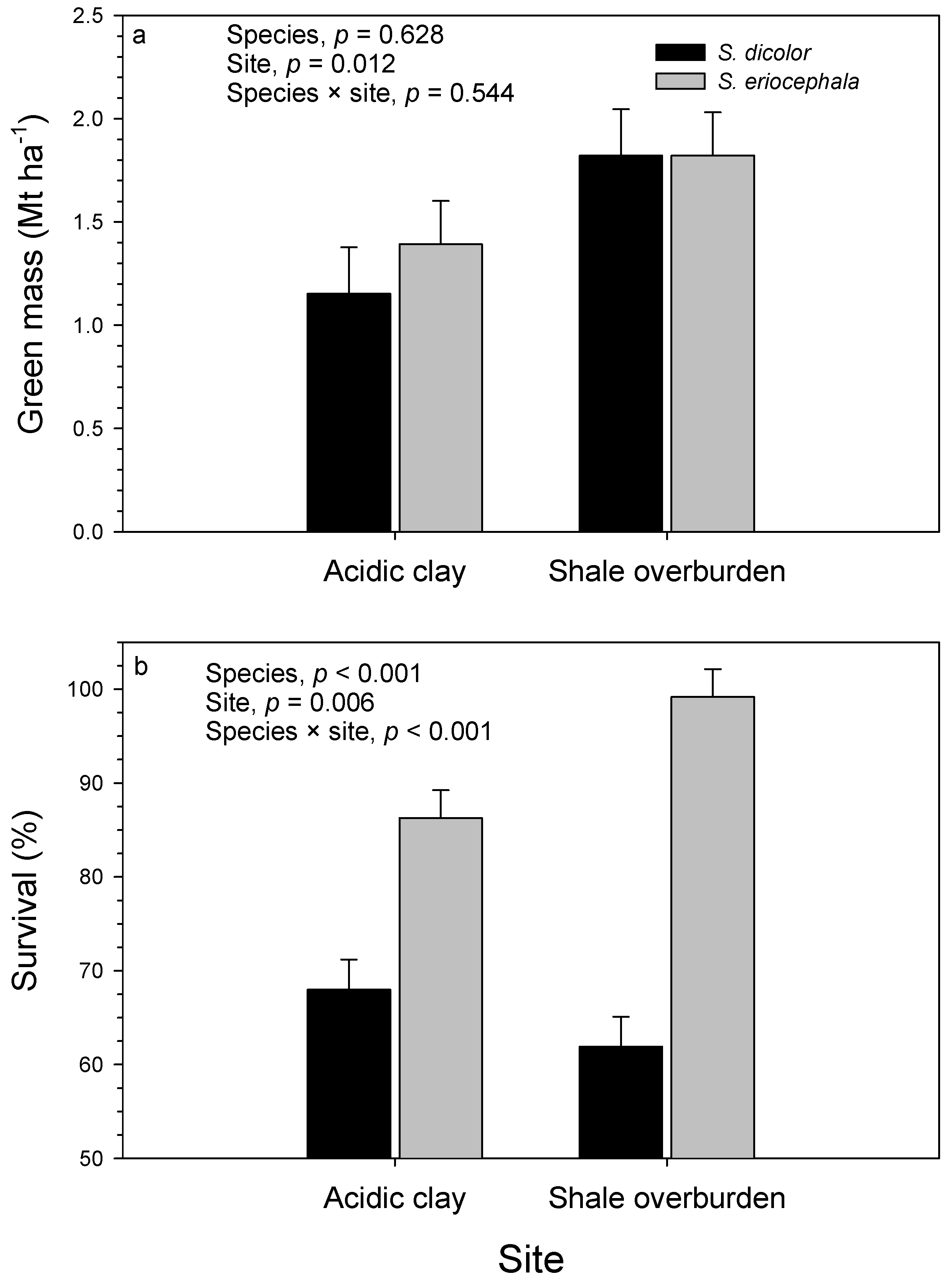 Forests 08 00475 g002a 550
