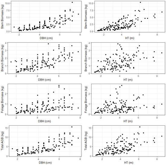 Forests | Free Full-Text | Aboveground Biomass Equations for Small ...