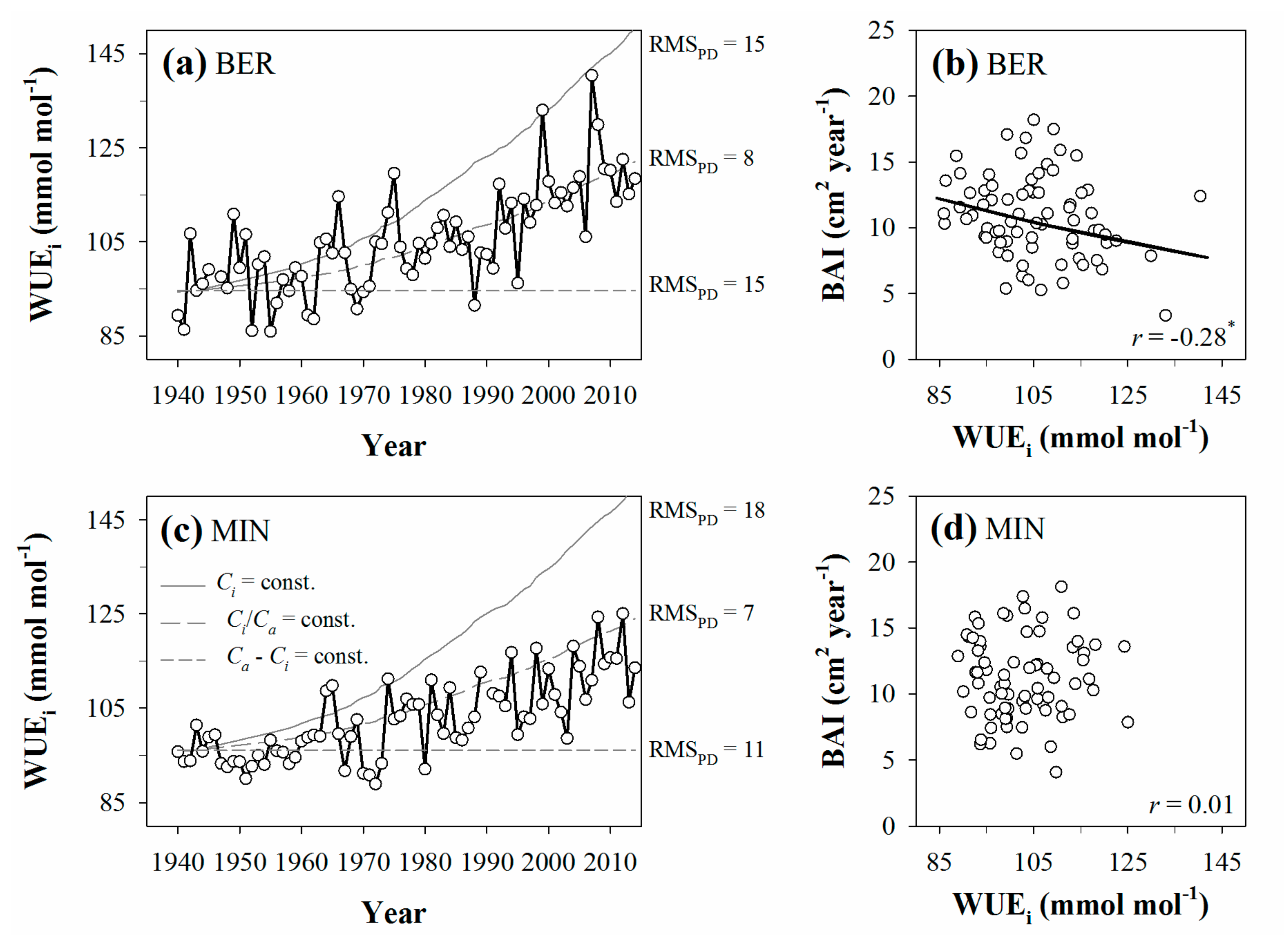 Forests 08 00490 g005 Forests 08 00490 g005