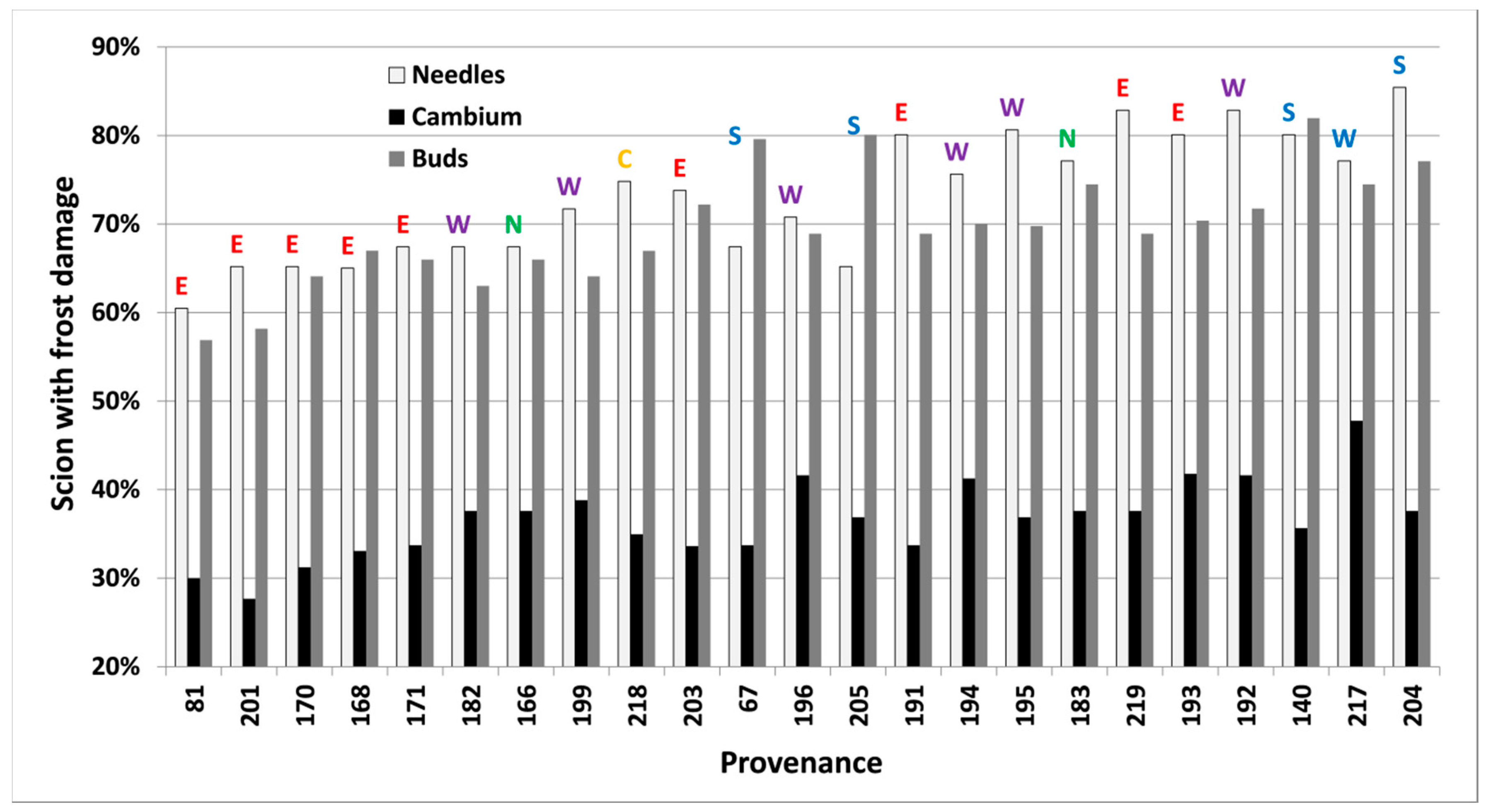 Forests 09 00017 g004 550