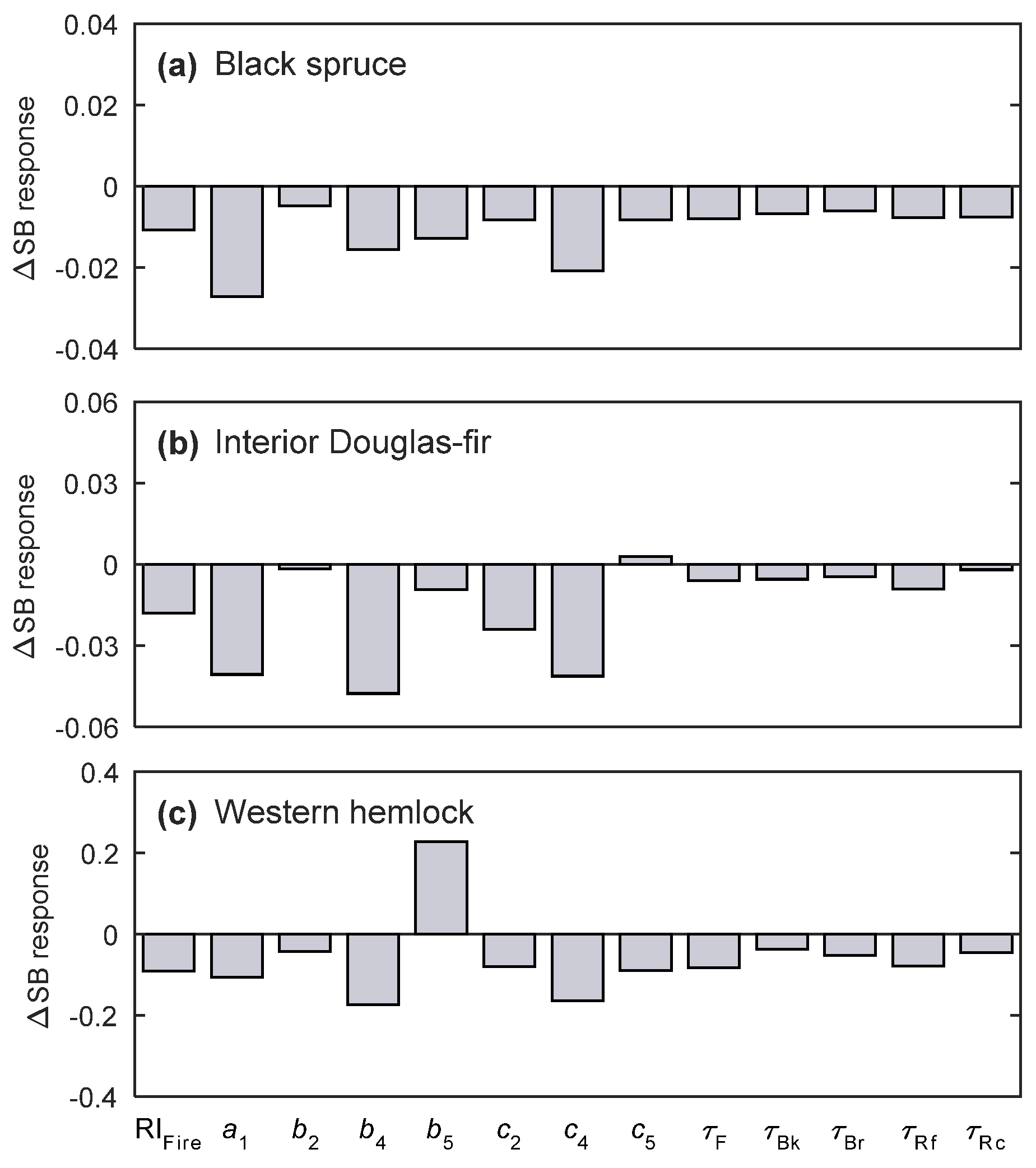 Forests 09 00021 g007 Forests 09 00021 g007