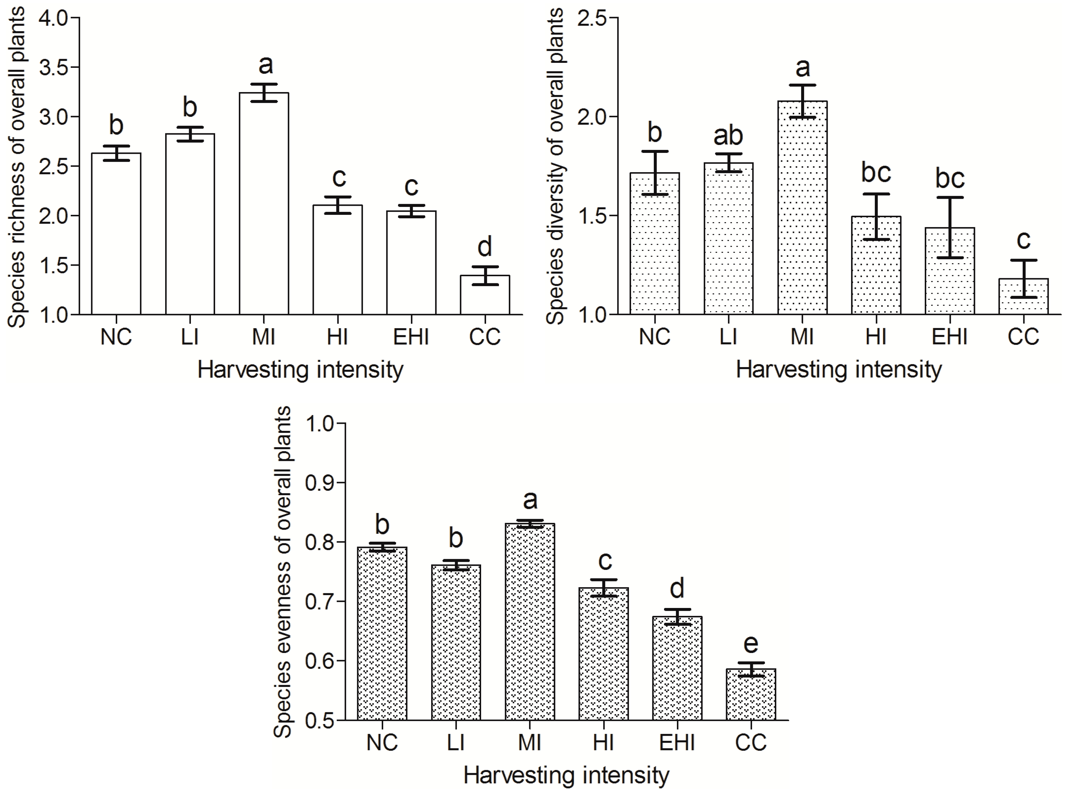 Forests 09 00040 g002 550