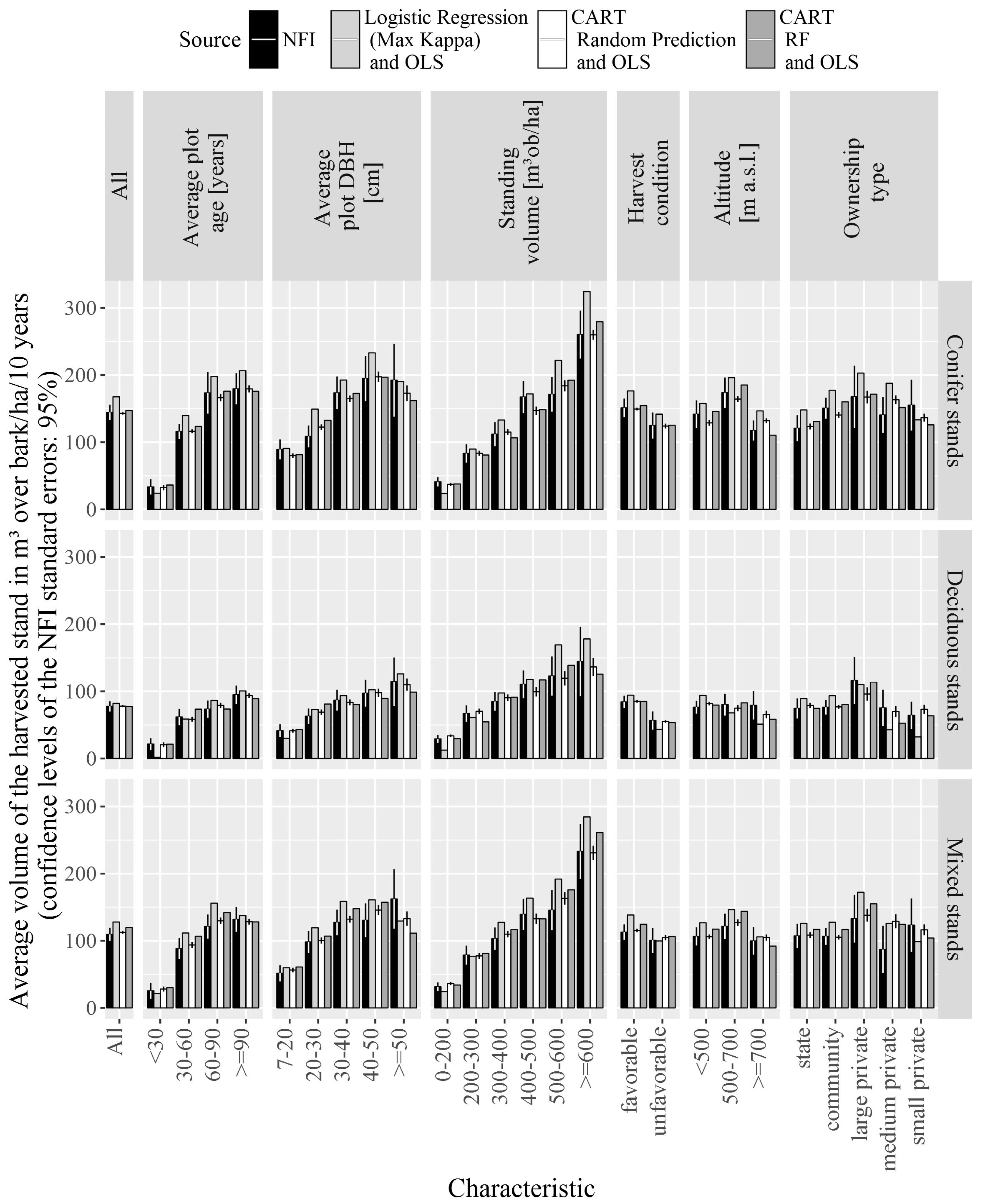 Forests 09 00077 g006