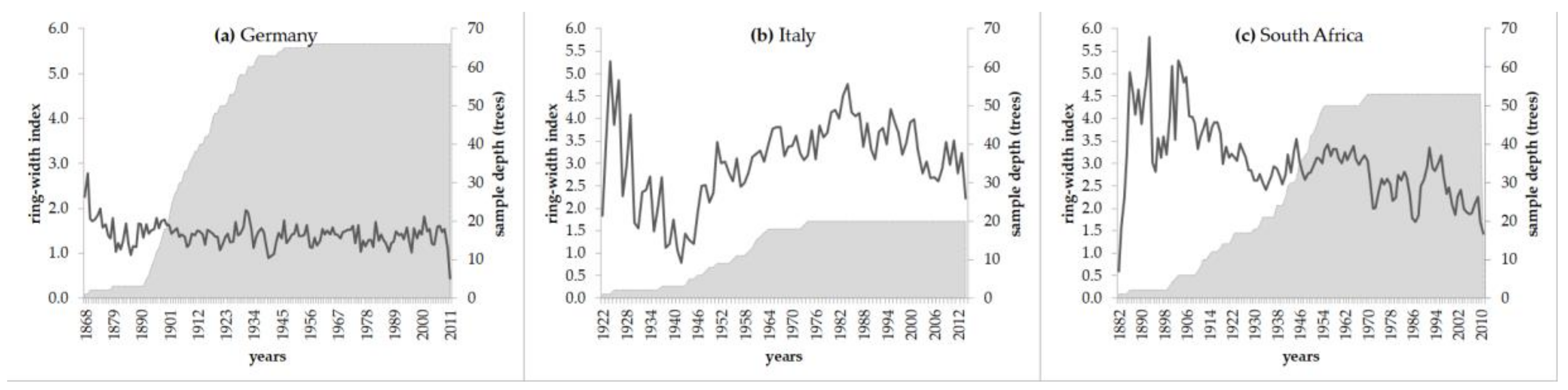 Forests 09 00108 g003