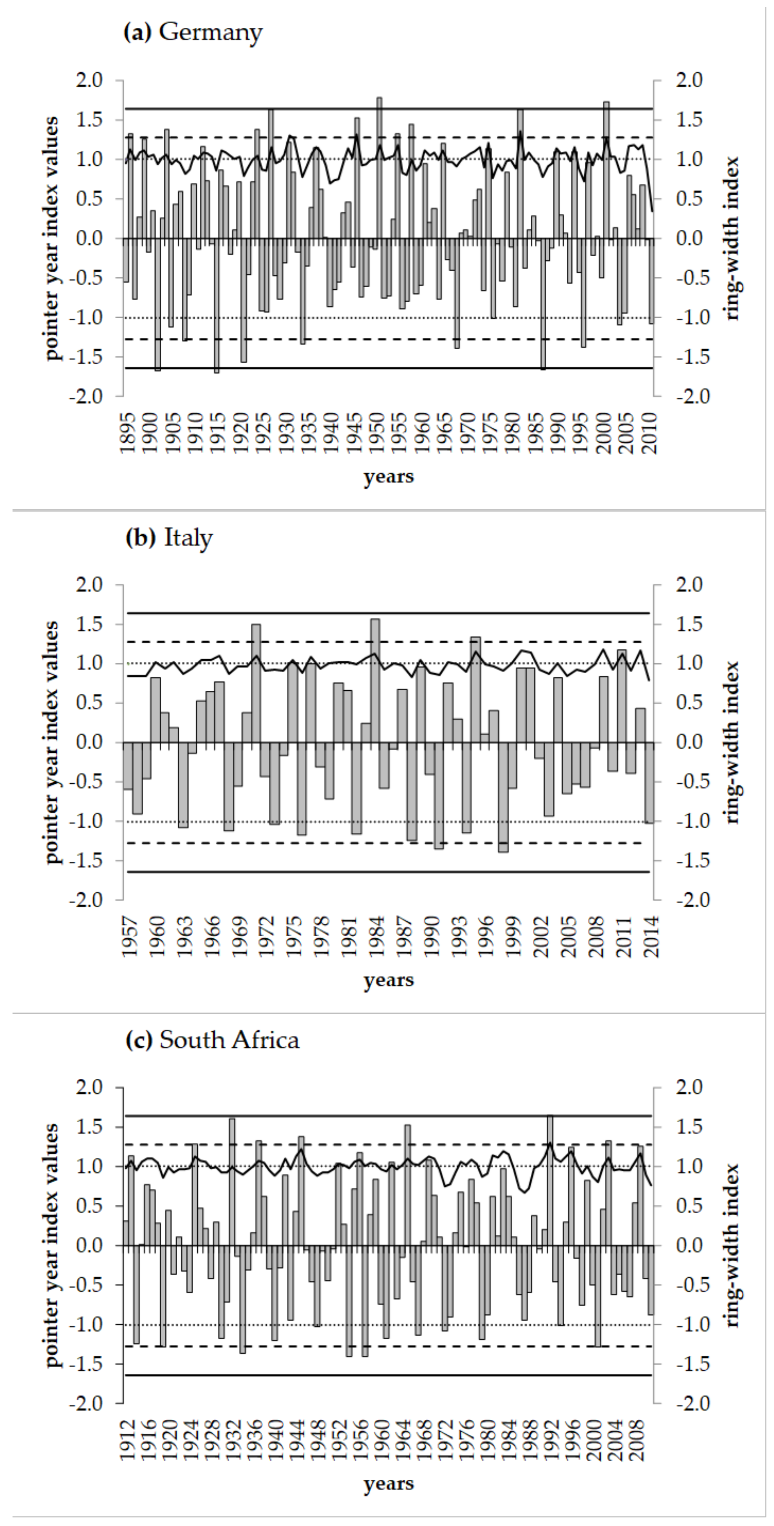 Forests 09 00108 g007