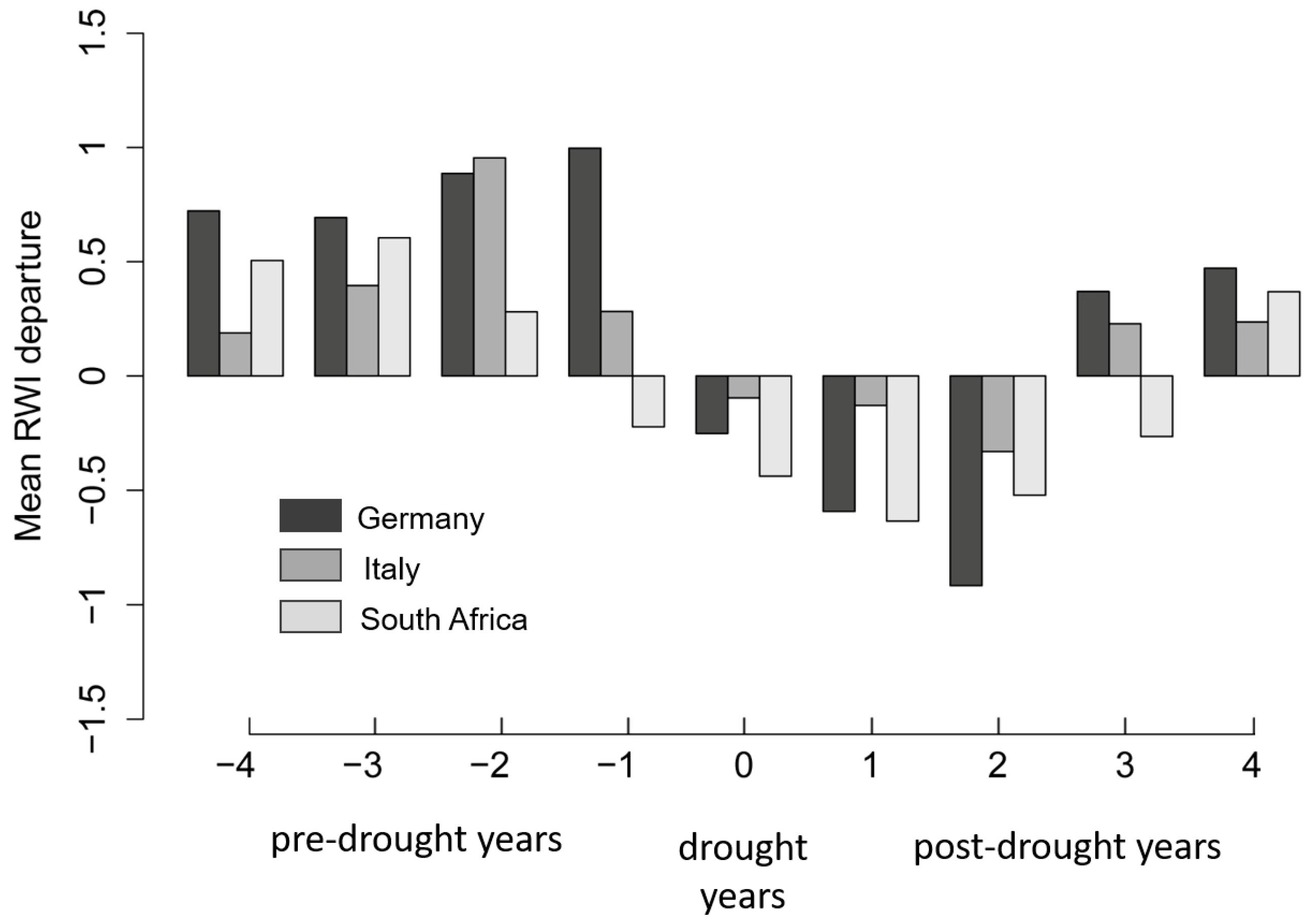 Forests 09 00108 g009