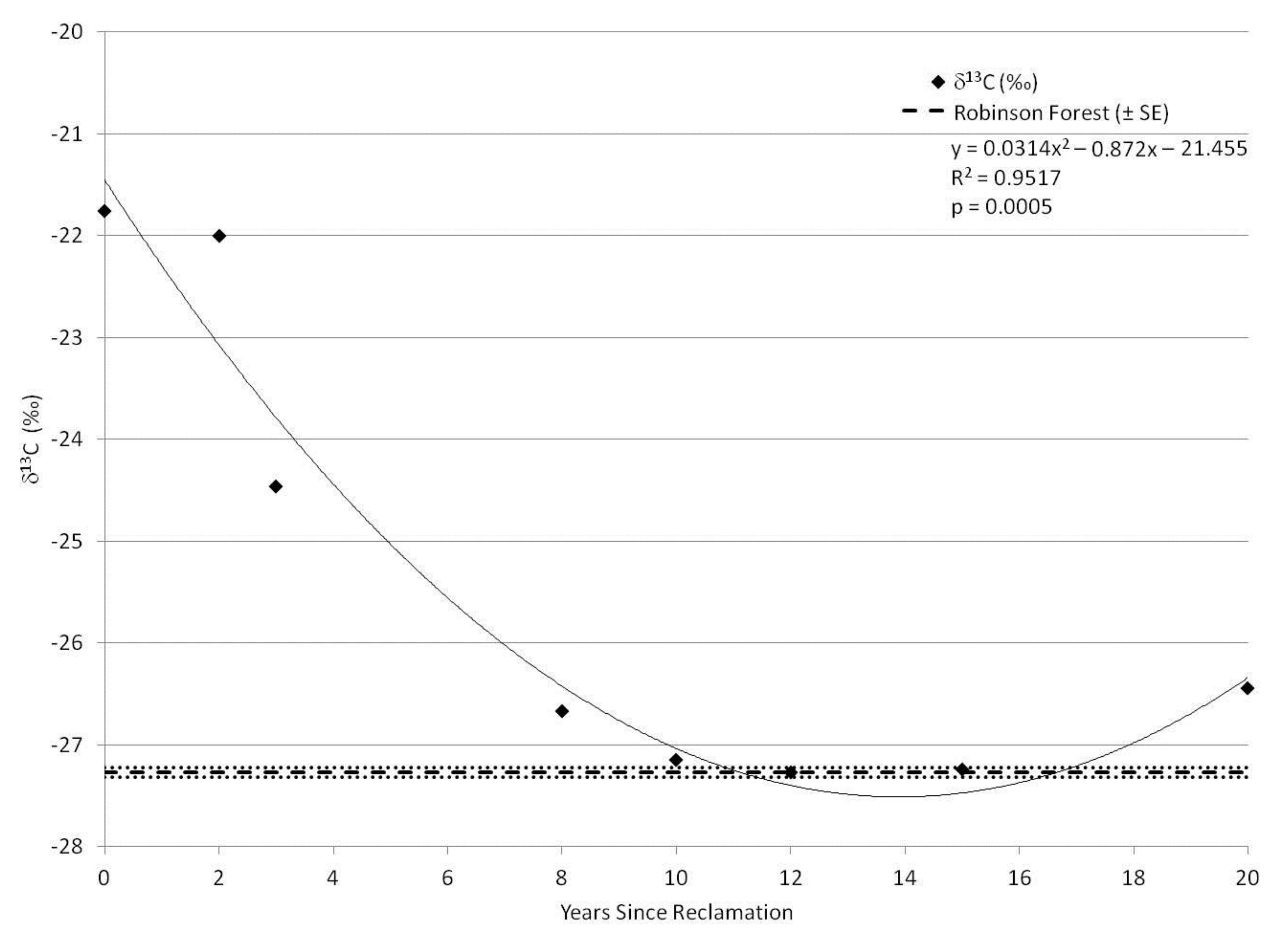 Forests 09 00203 g006 550