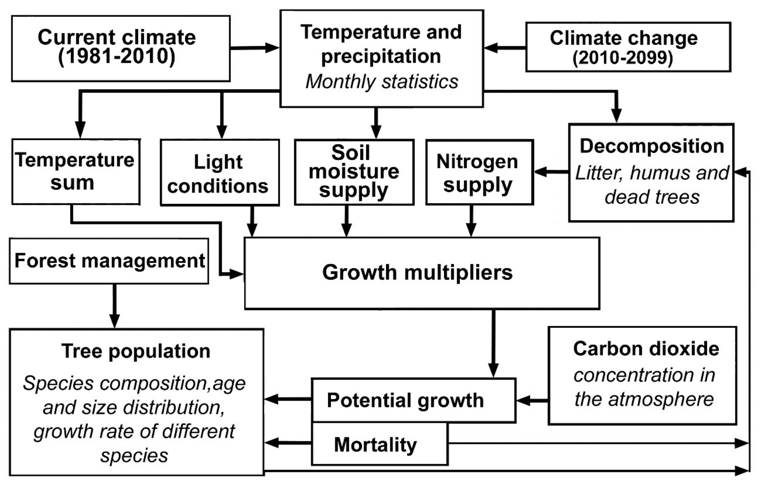 Forests 09 00208 g001