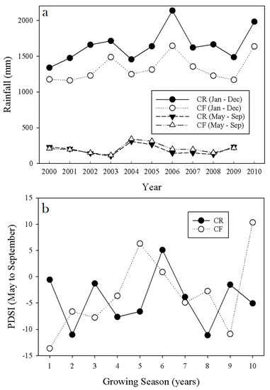 Forests June 2018 Browse Articles