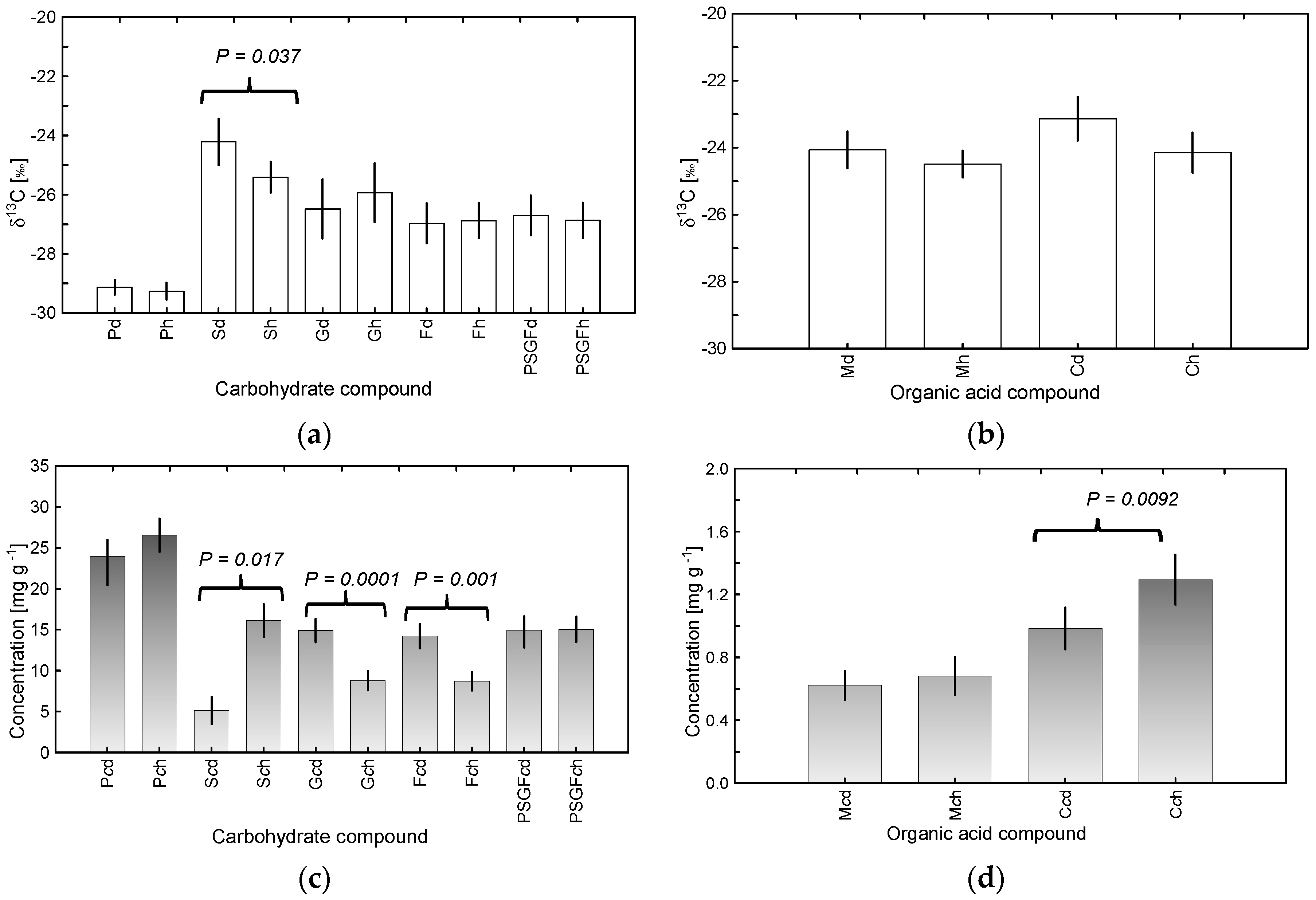 Forests 09 00363 g004