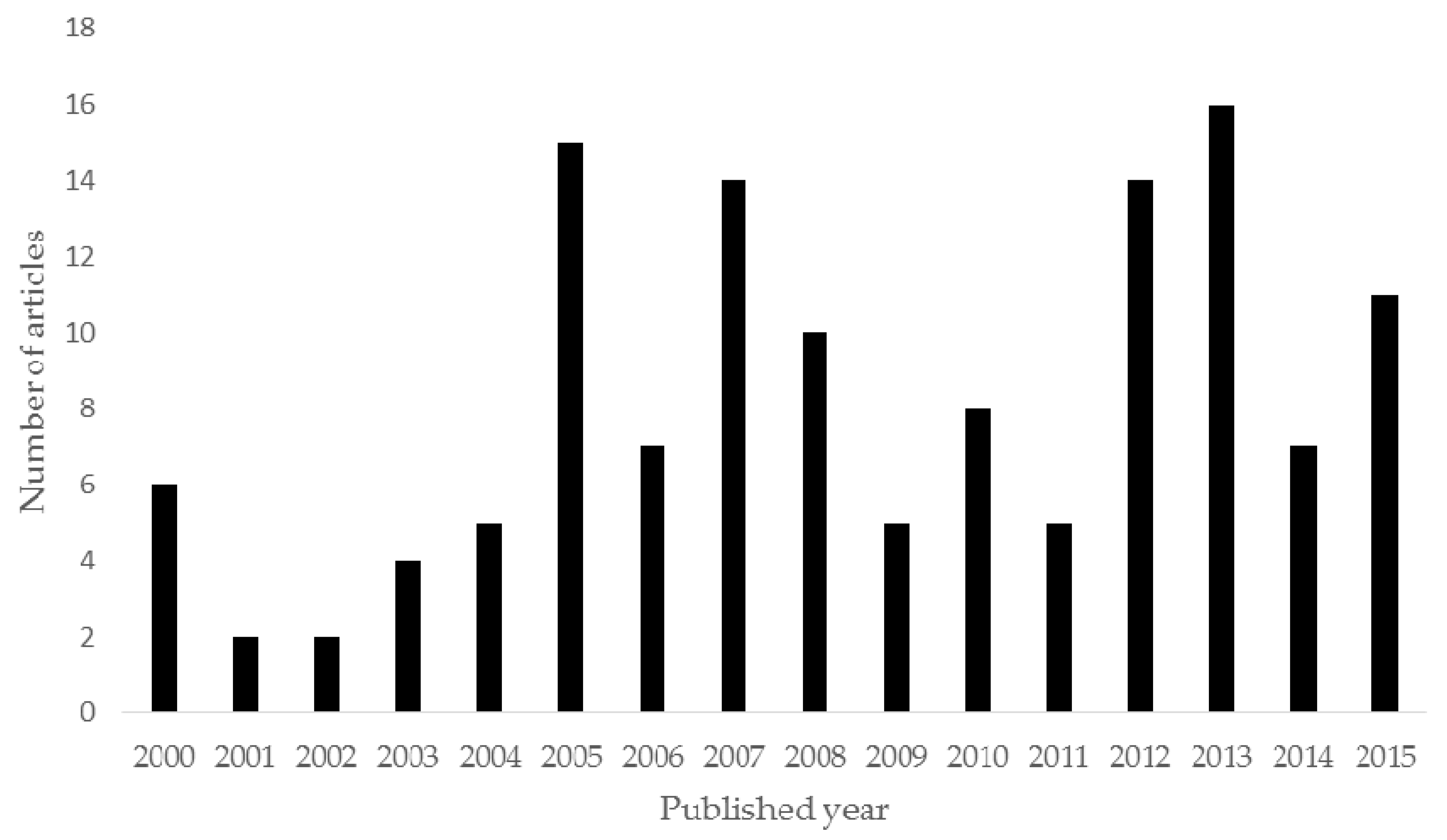 Forests 09 00415 g001 Forests 09 00415 g001