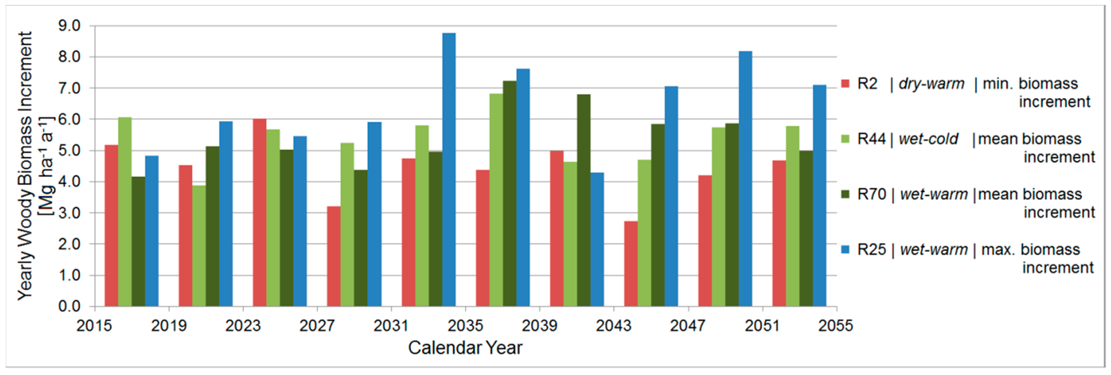 Forests 09 00419 g008