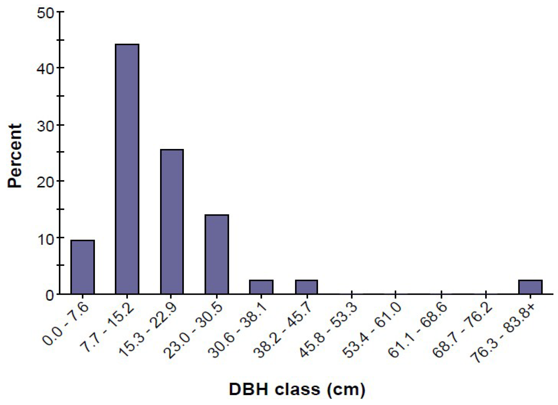 Forests 09 00439 g003
