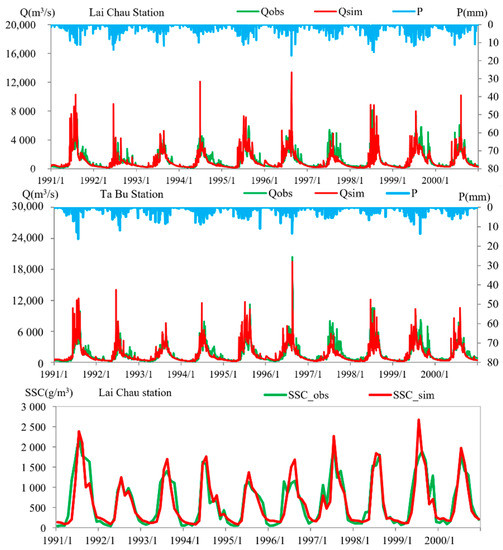 Modeling Hydrological Appraisal of Potential Land Cover