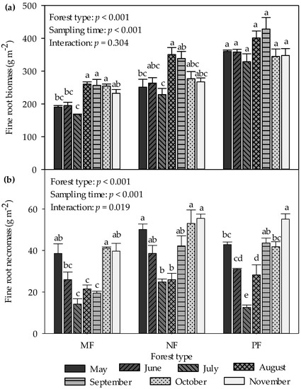 Forests Free Full Text Fine Root Dynamics In Three Forest Types With Different Origins In A Subalpine Region Of The Eastern Qinghai Tibetan Plateau Html