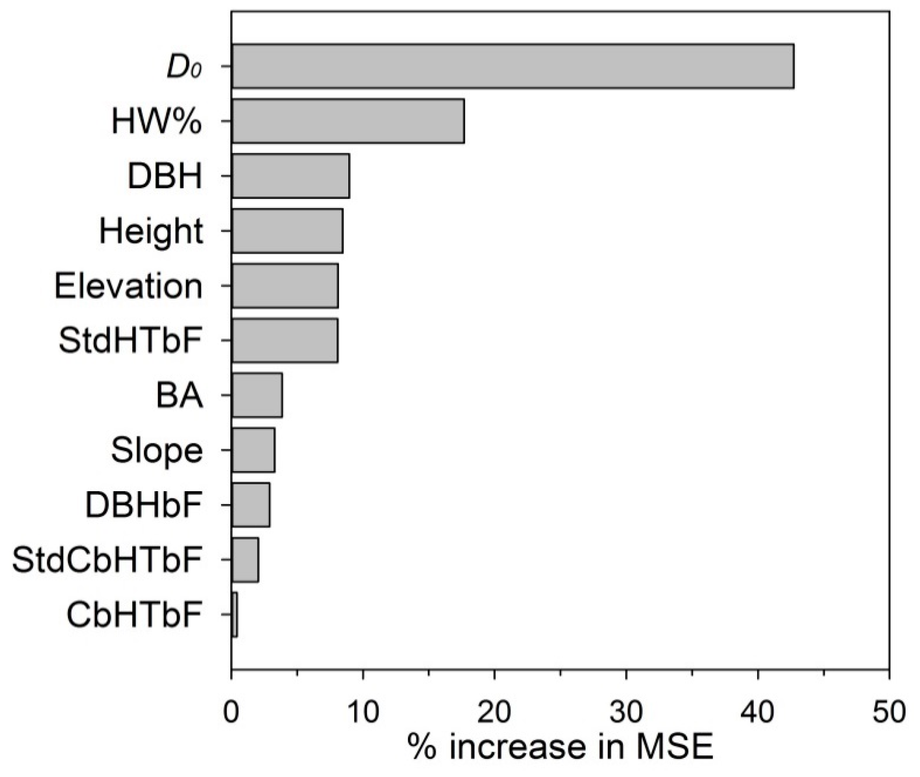 Forests 09 00530 g005