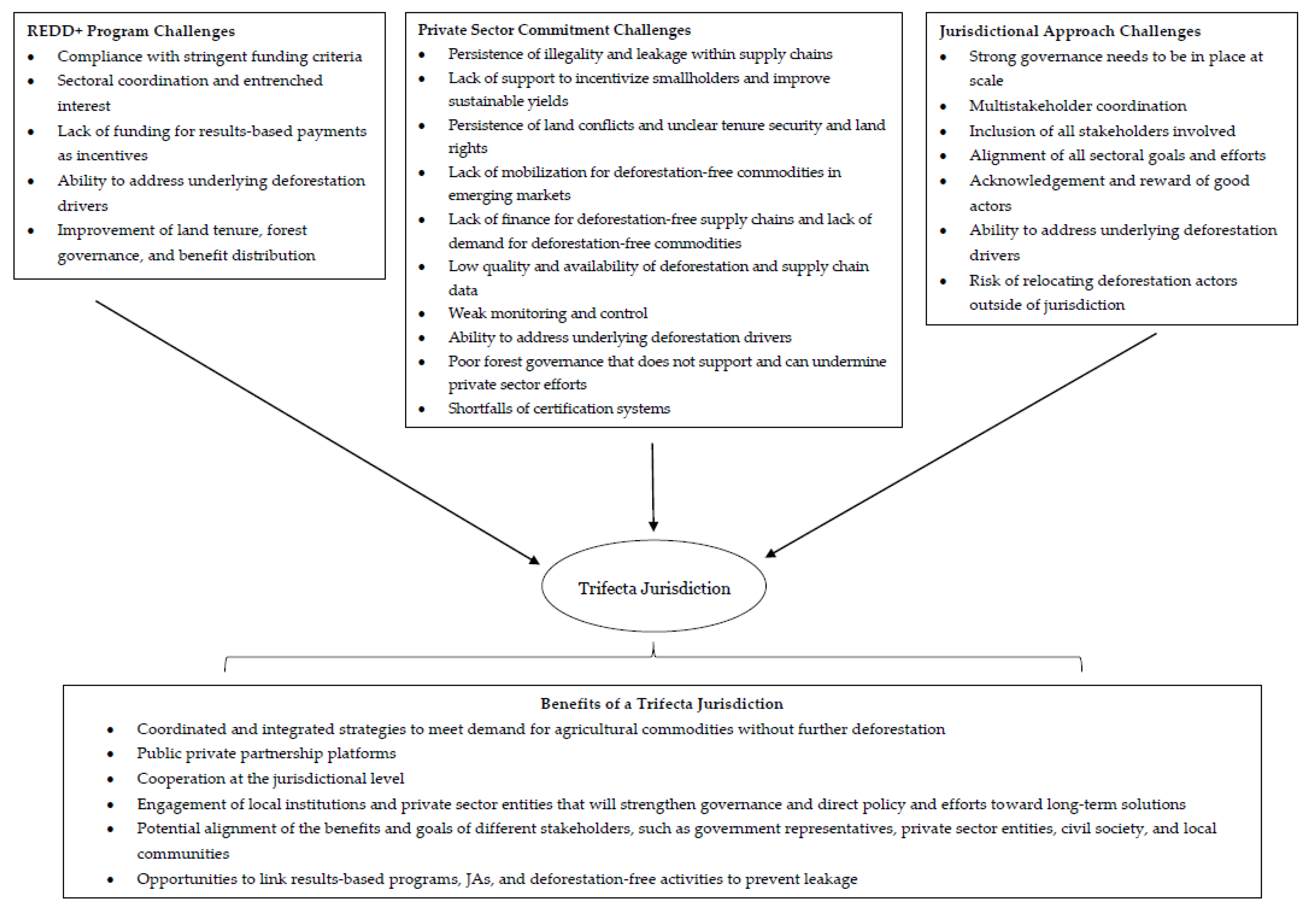 Forests Free Full Text Trifecta Of Success For Reducing - 