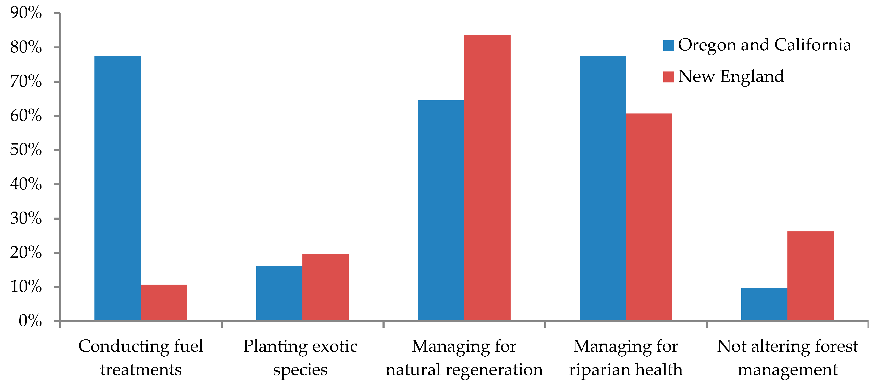 Forests 09 00626 g003 Forests 09 00626 g003