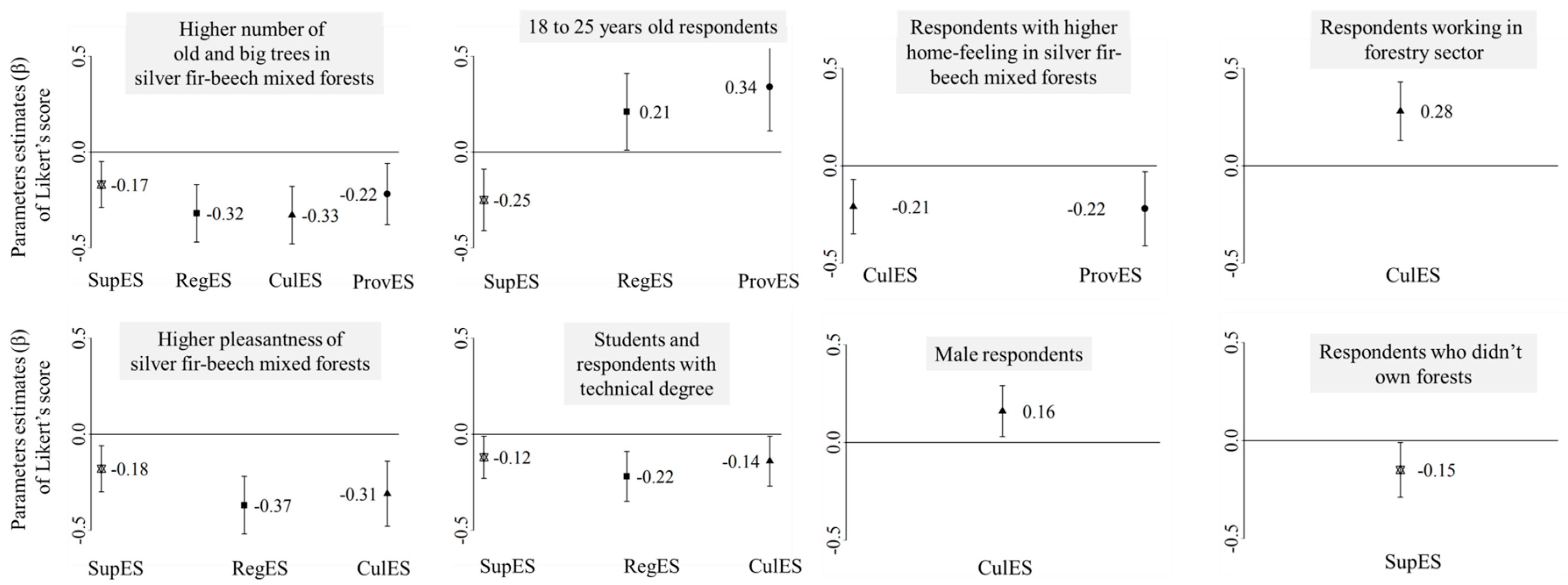 Forests 09 00627 g009