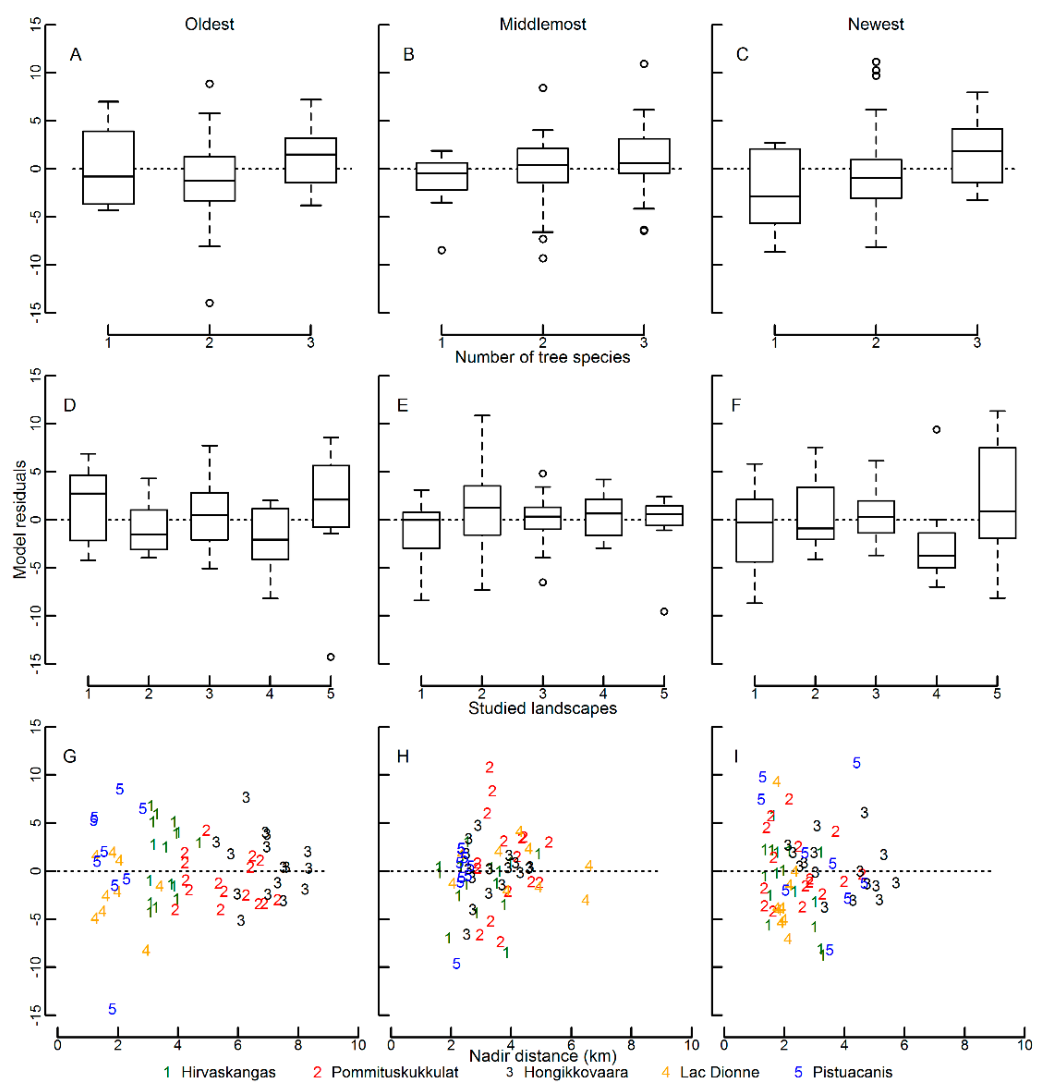 Forests 09 00631 g003 Forests 09 00631 g003