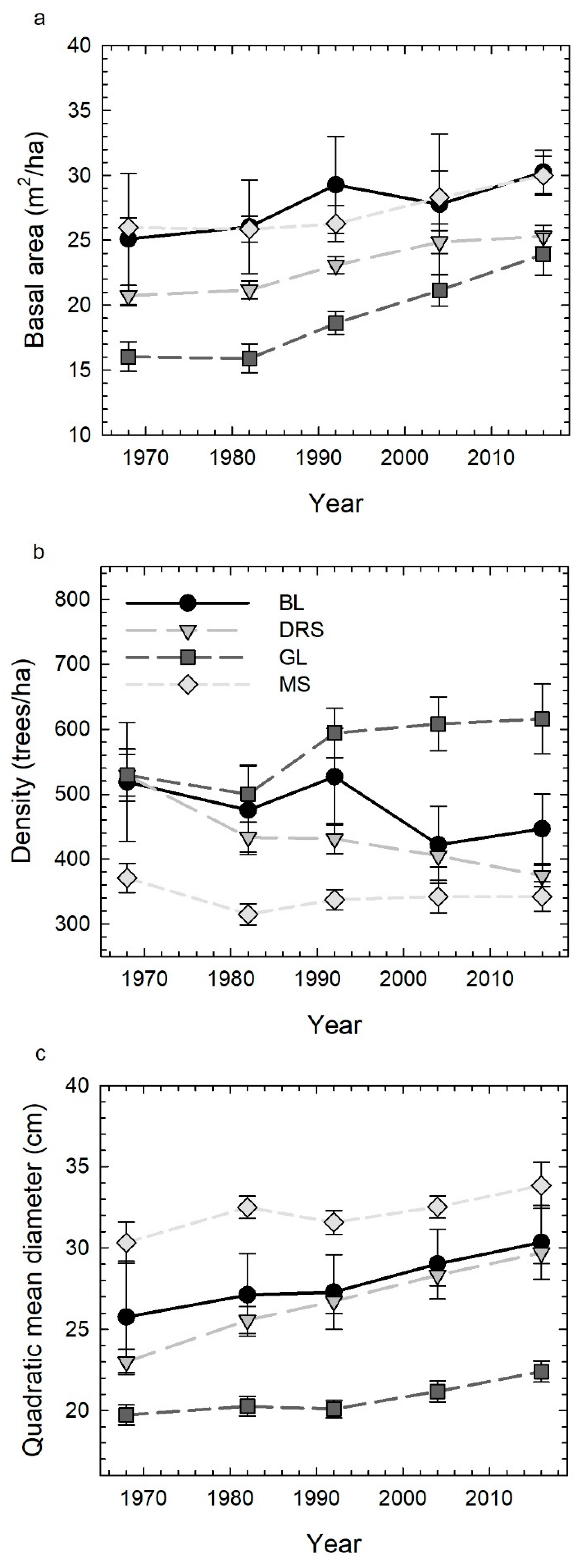 Forests Free Full Text Forty Eight Years Of Forest Succession Tree Species Change Across Four Forest Types In Mid Missouri Html