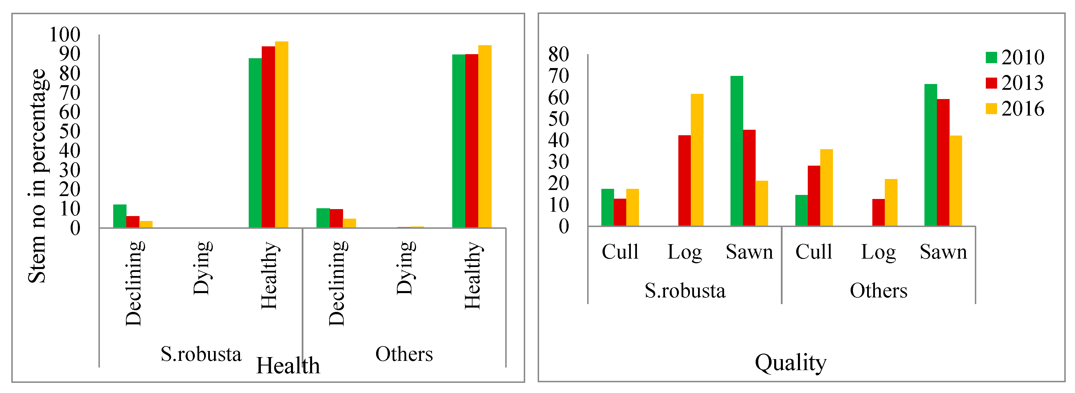 Forests 09 00649 g006 550
