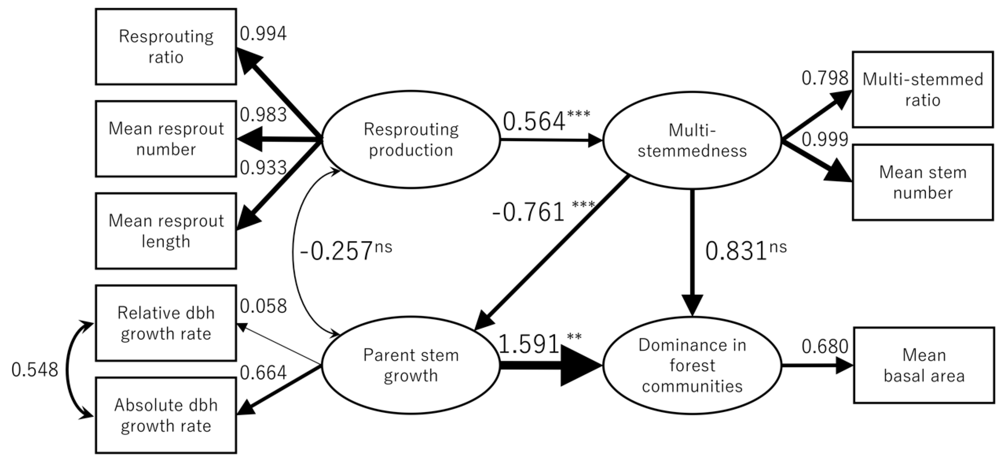 Forests Free Full Text Inter And Intraspecific Patterns In Resprouting Of Trees In Undisturbed Natural Forests Along An Elevational Gradient In Central Japan Html Forests Free Full Text Inter And Intraspecific Patterns In Resprouting Of Trees In Undisturbed Natural Forests Along An Elevational Gradient In Central Japan Html