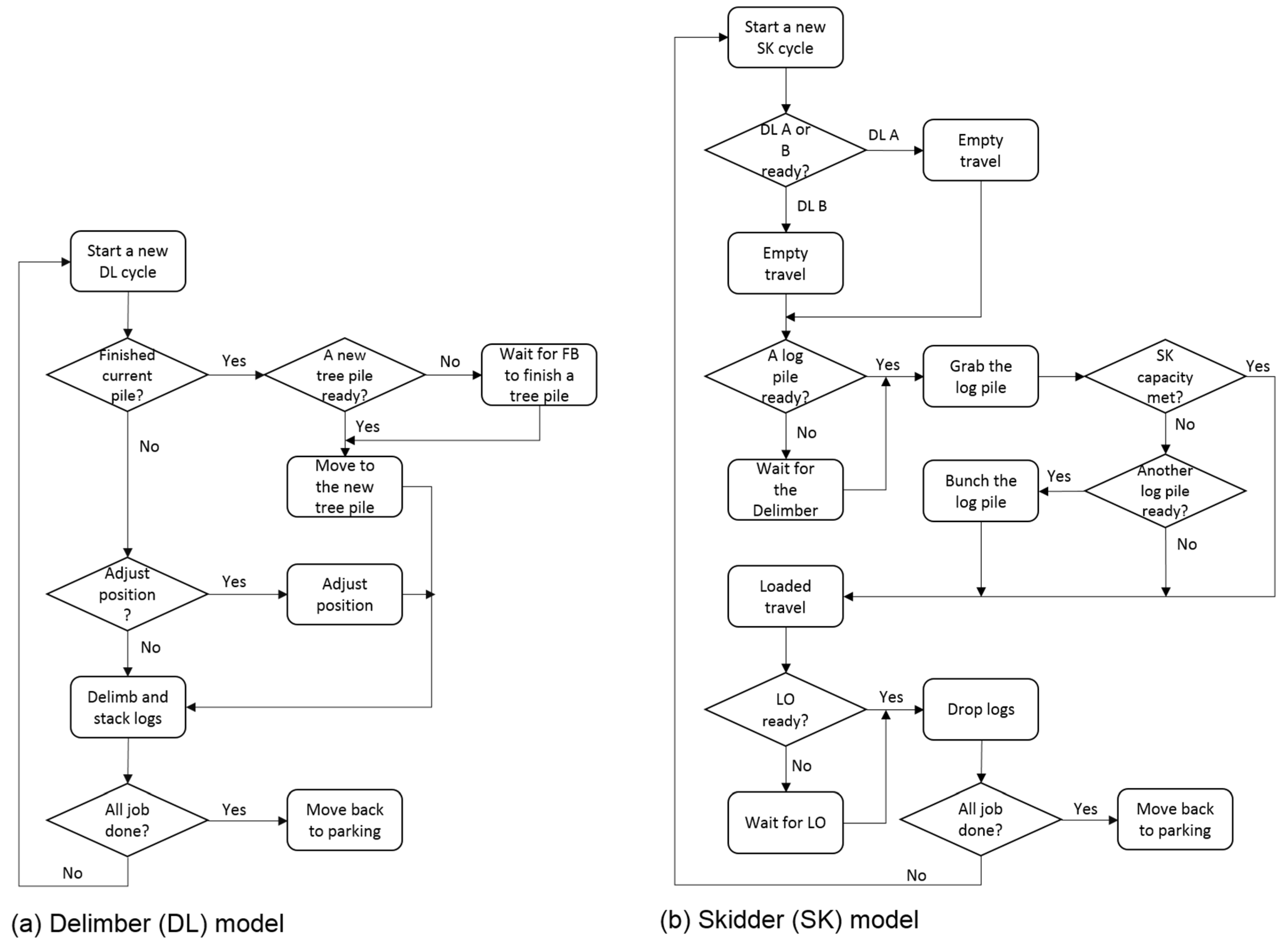 Forests | Free Full-Text | Discrete-Event Simulation of Ground-Based ...