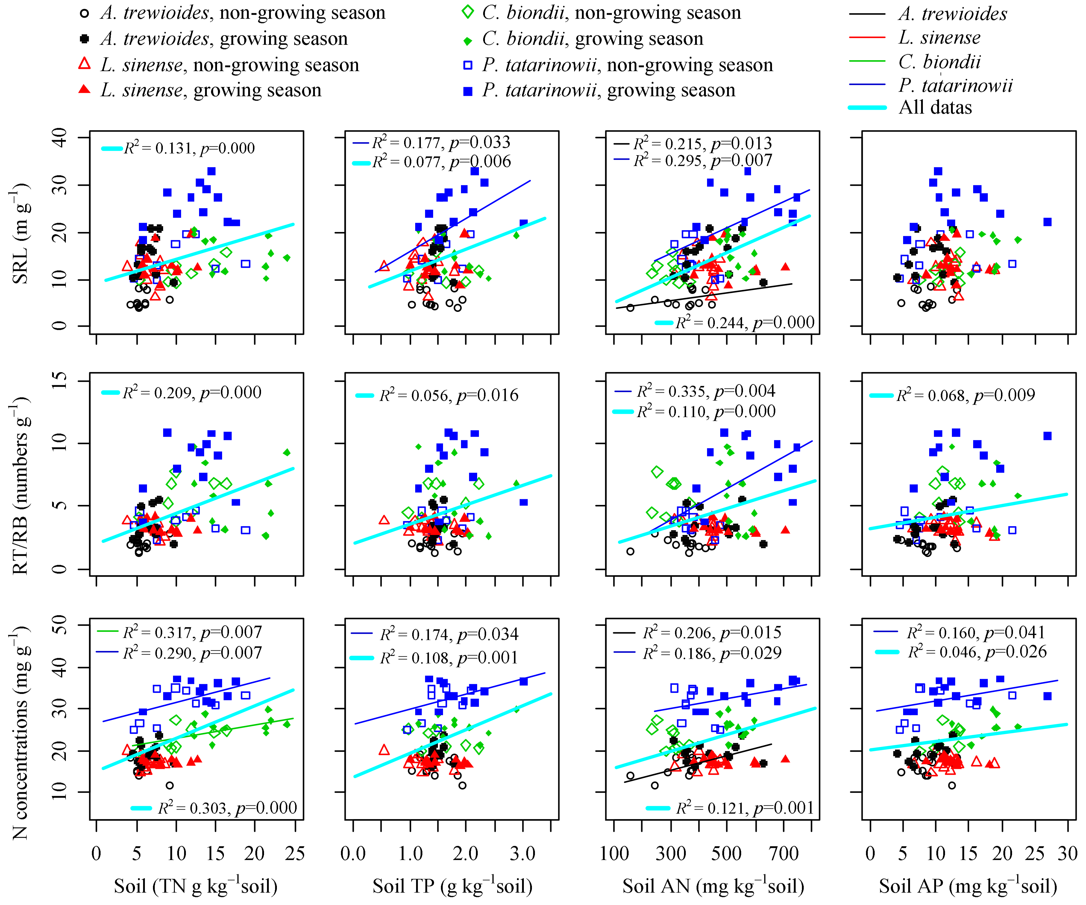 Forests Free Full Text Responses Of Fine Root Functional Traits To Soil Nutrient Limitations In A Karst Ecosystem Of Southwest China Html
