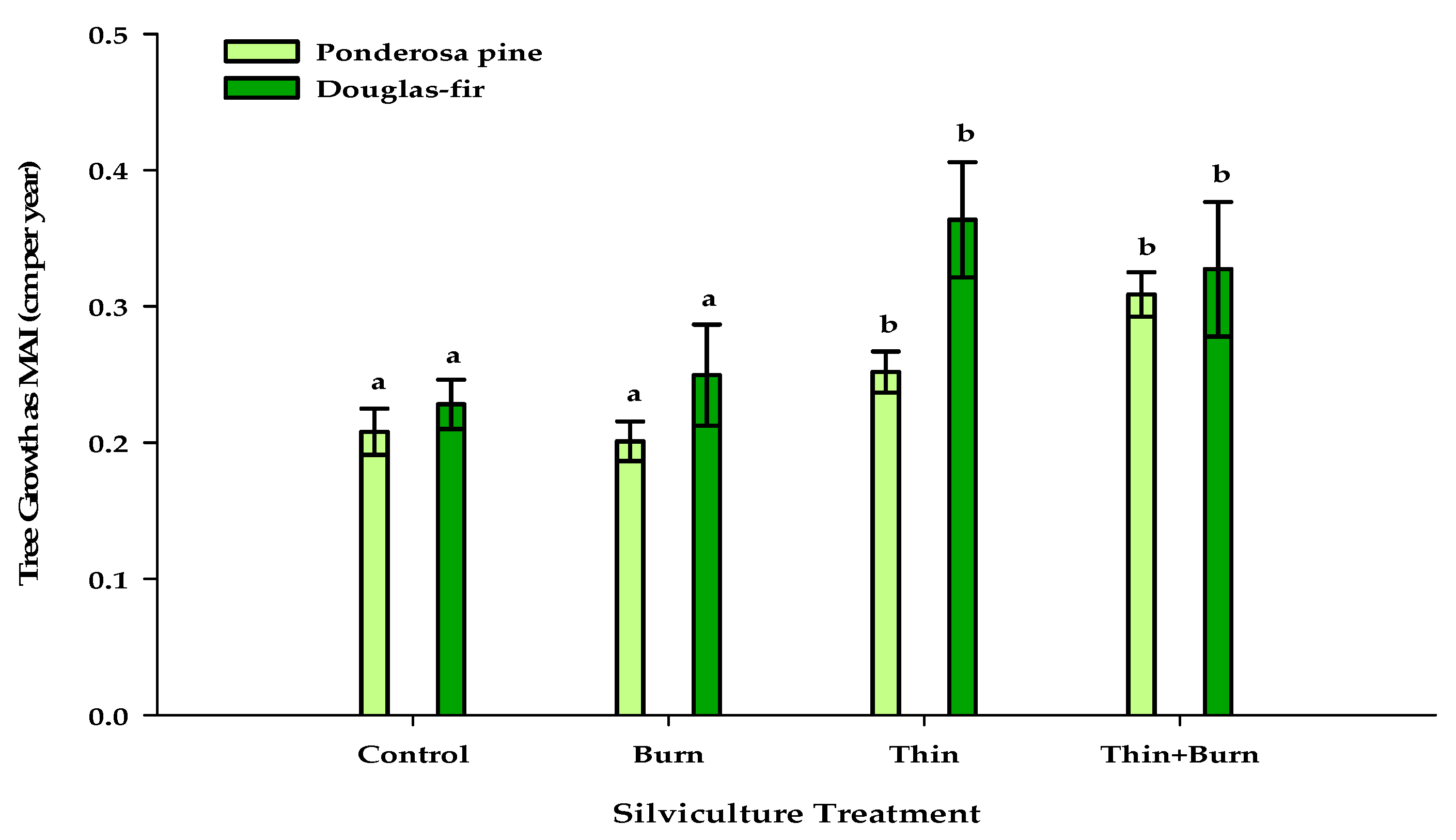 Forests 10 00015 g002 Forests 10 00015 g002