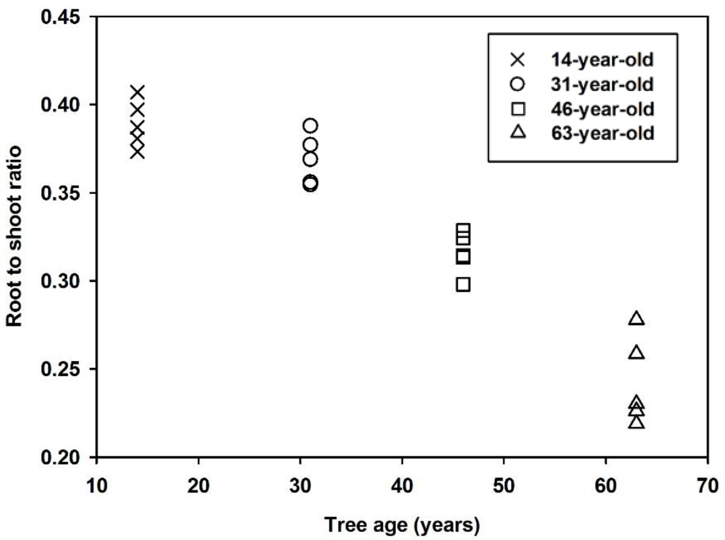 Forests 10 00041 g003