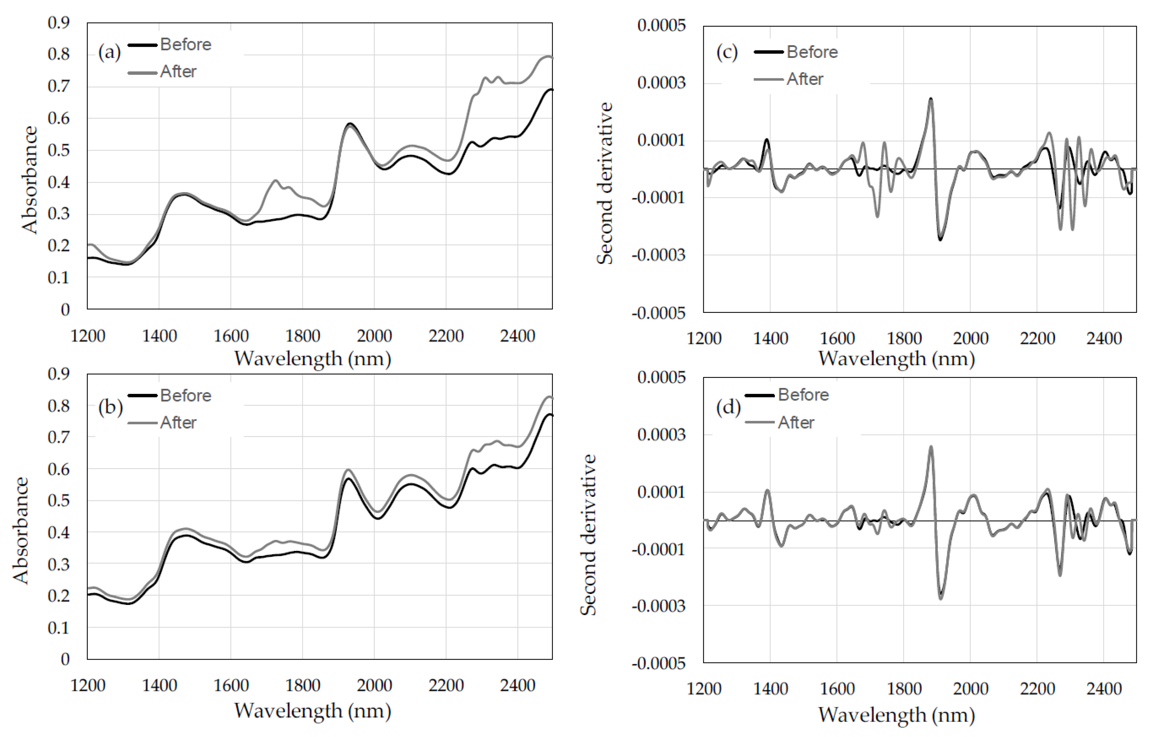 Forests 10 00064 g002 550