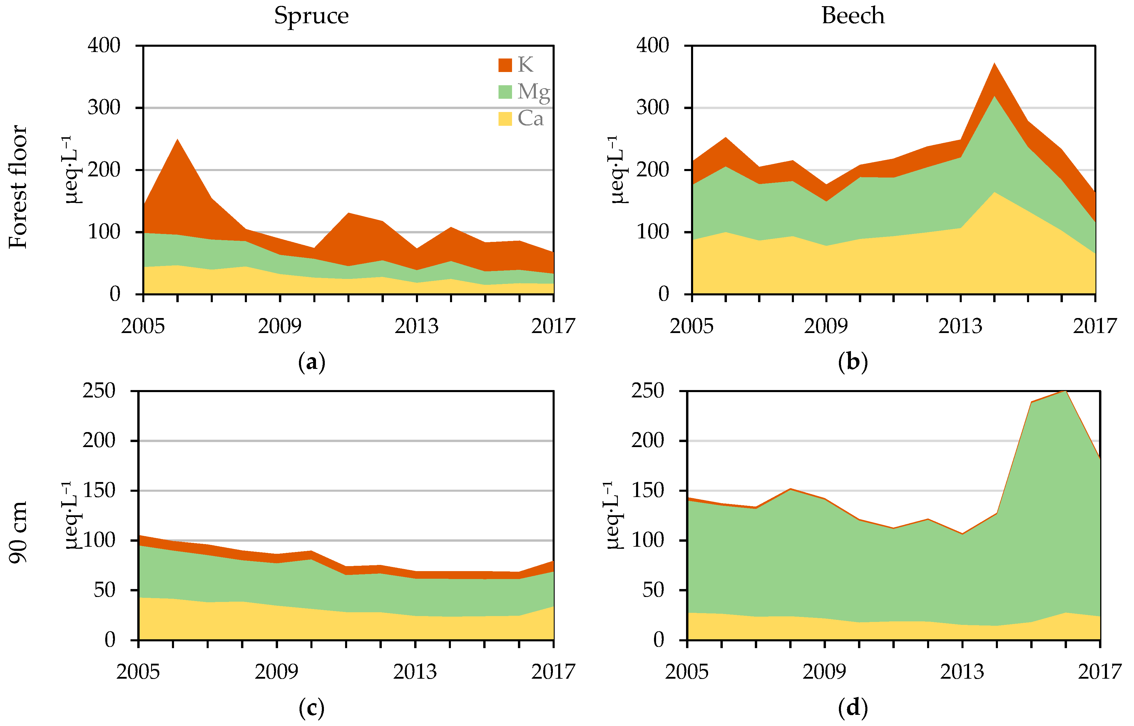 Forests 10 00068 g006 Forests 10 00068 g006