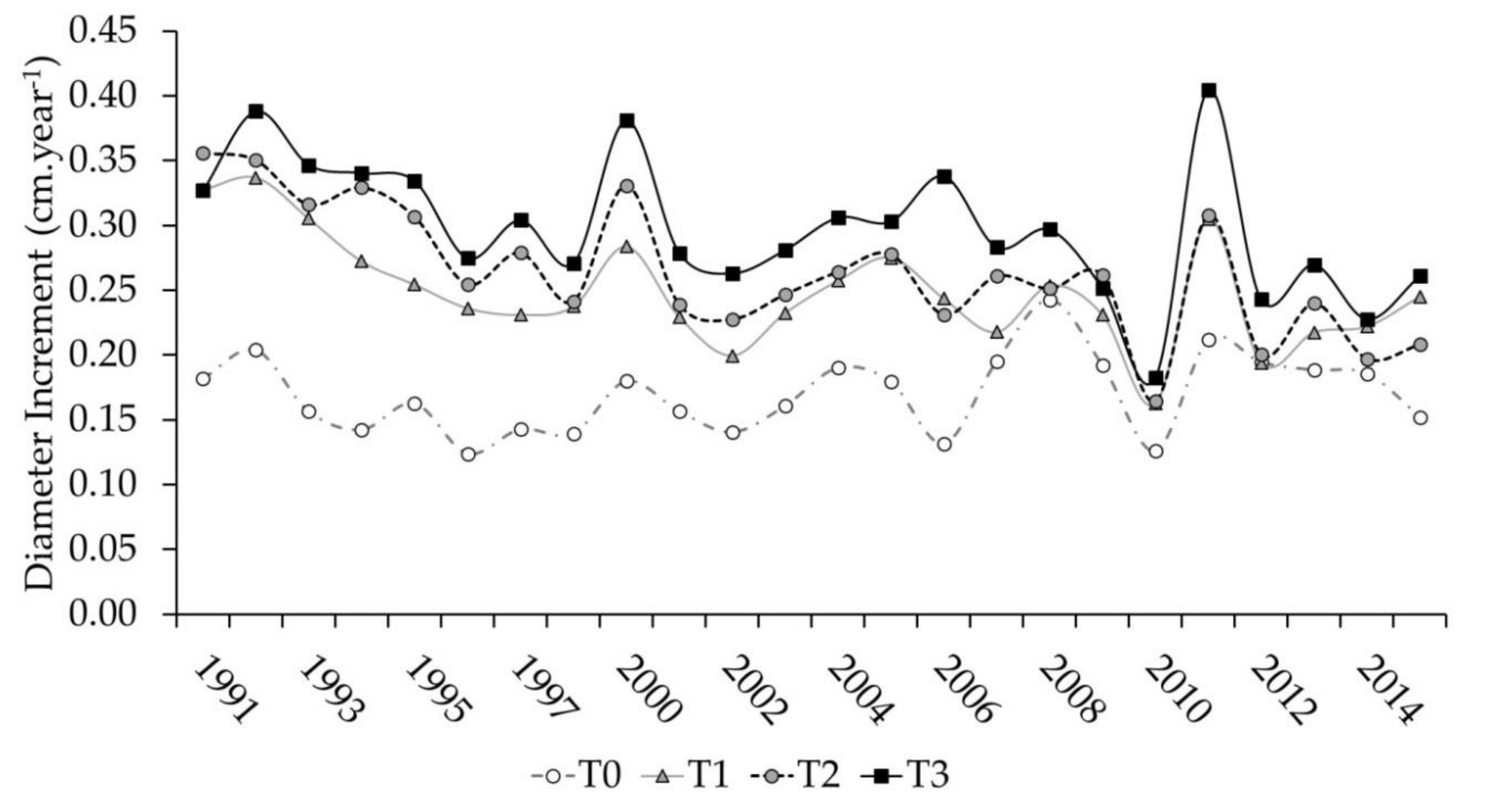 Forests 10 00089 g004