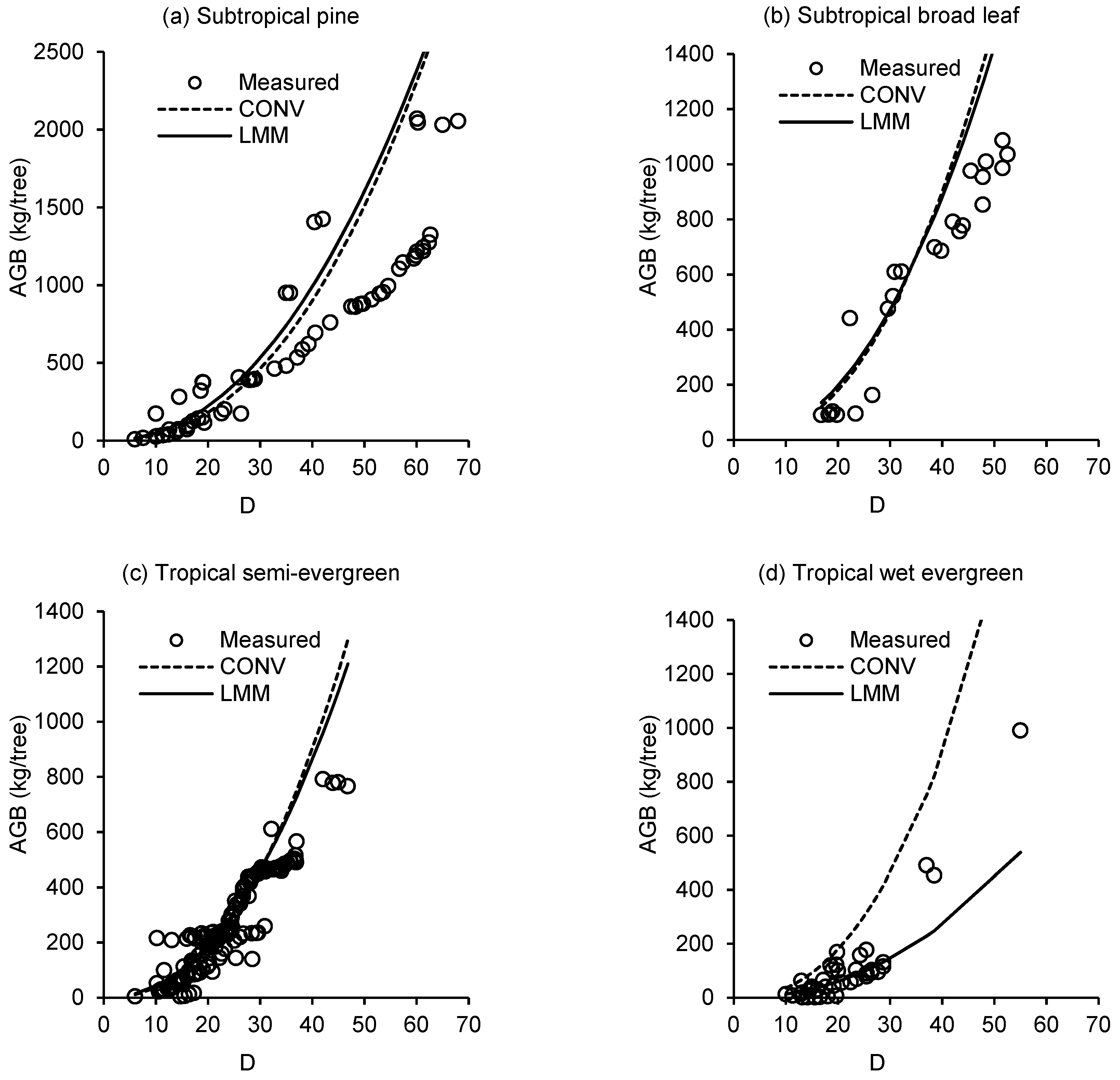 Forests 10 00103 g003