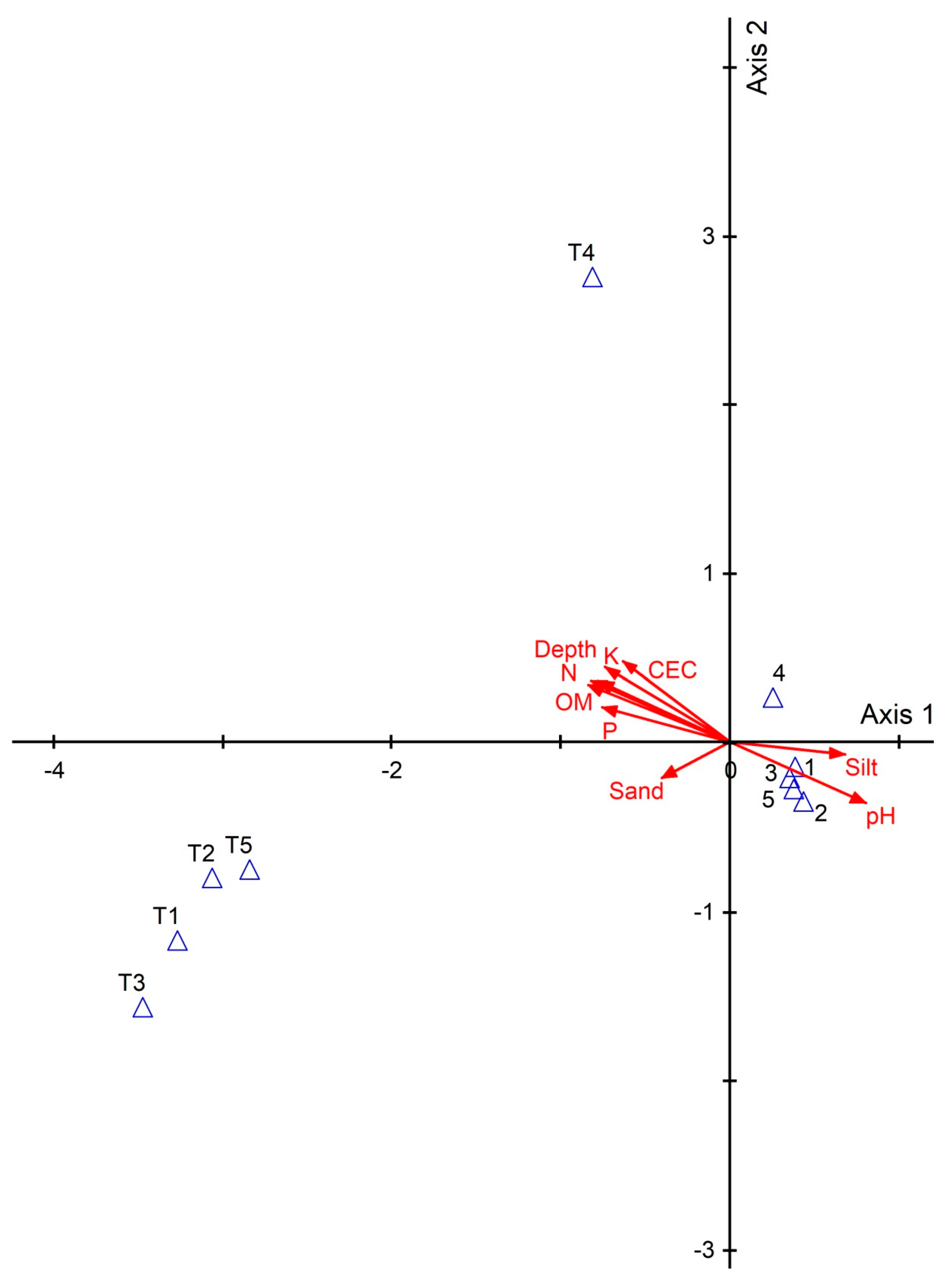 Forests 10 00116 g003
