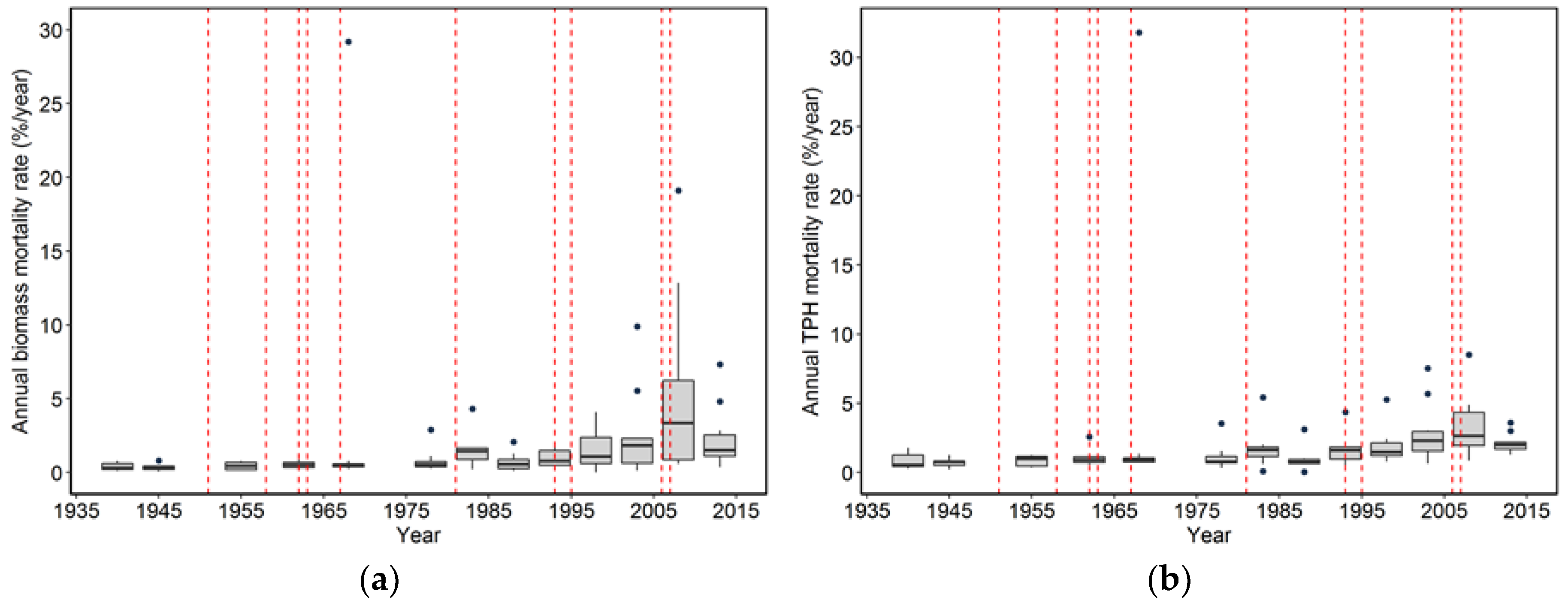 Forests 10 00119 g003 550