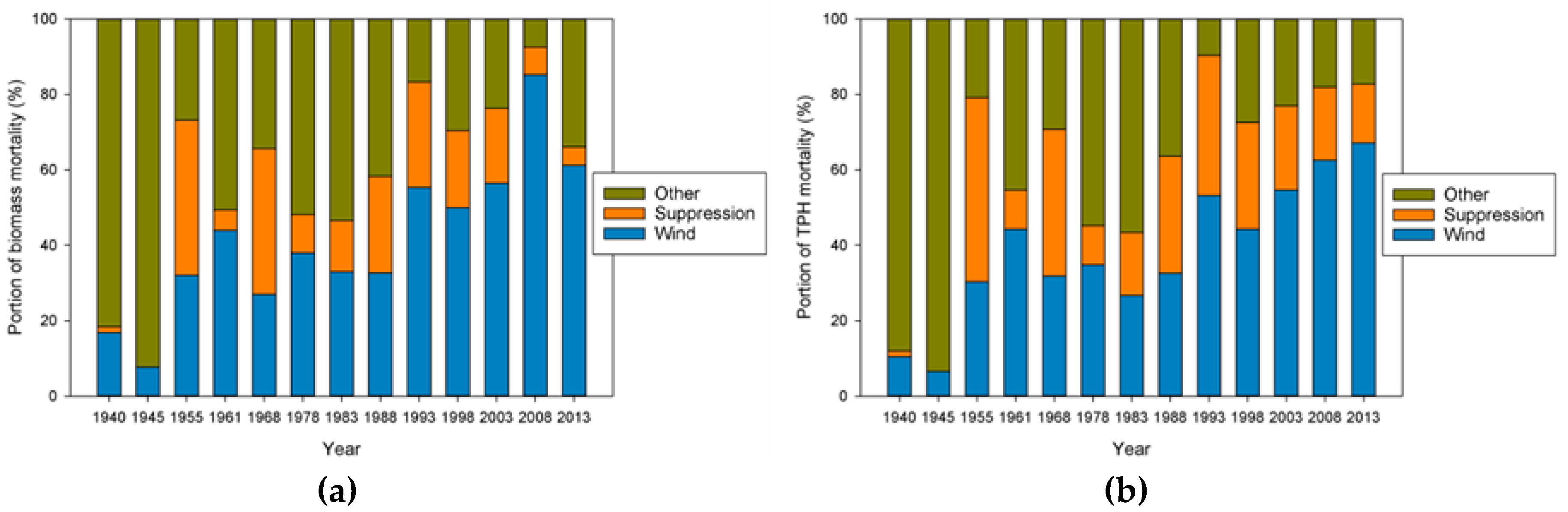 Forests 10 00119 g009 550
