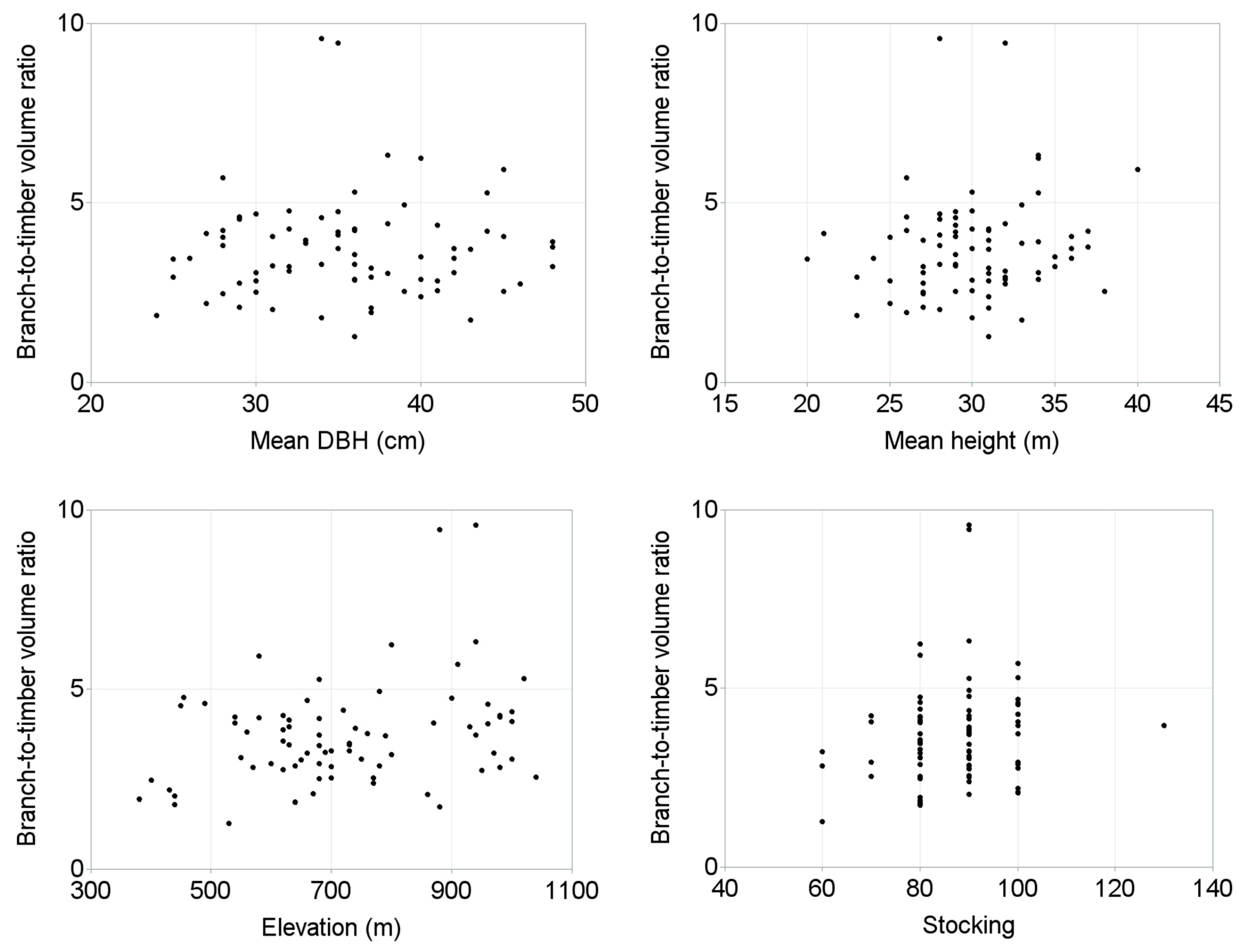 Forests 10 00144 g004 550